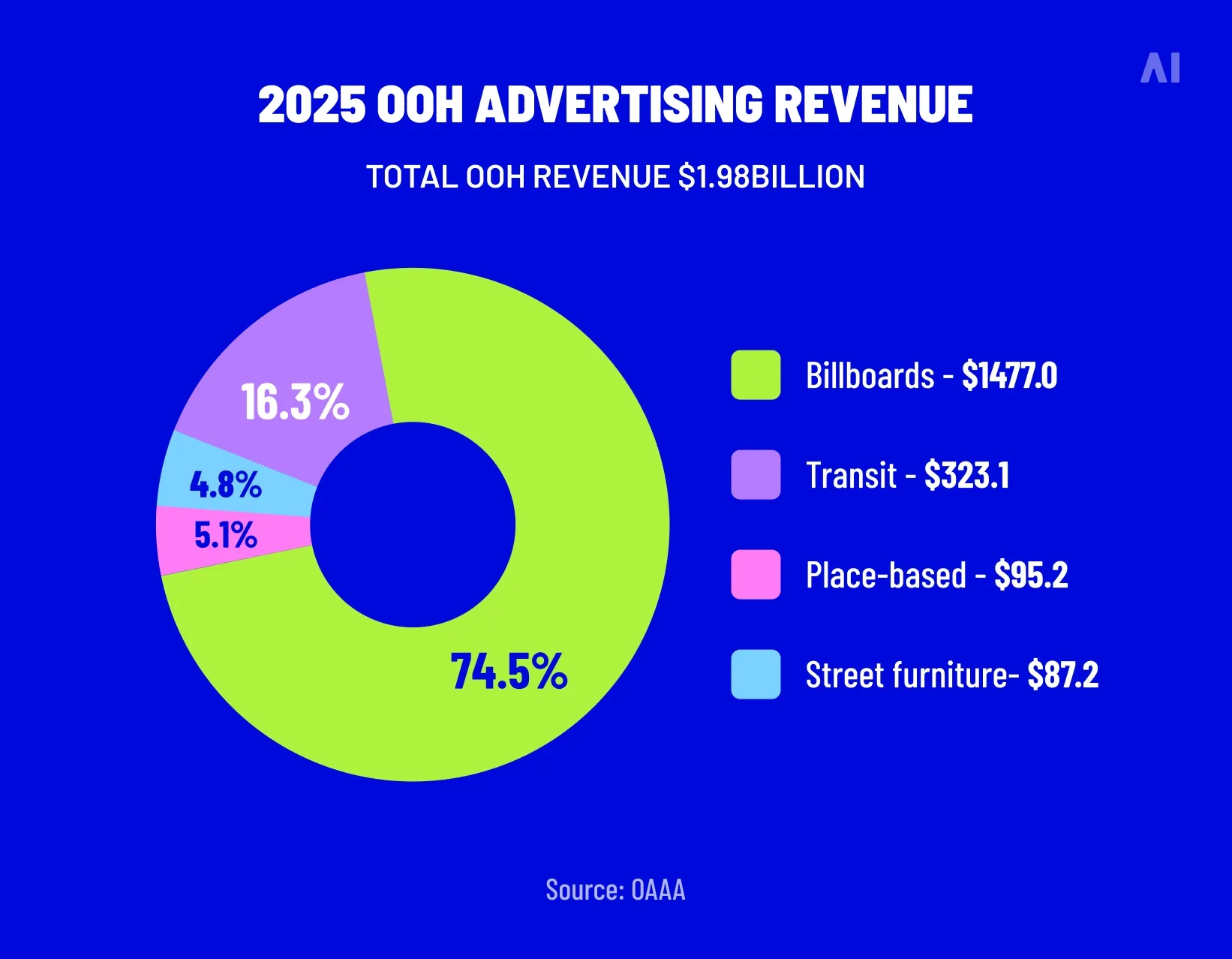 OOH advertising revenue