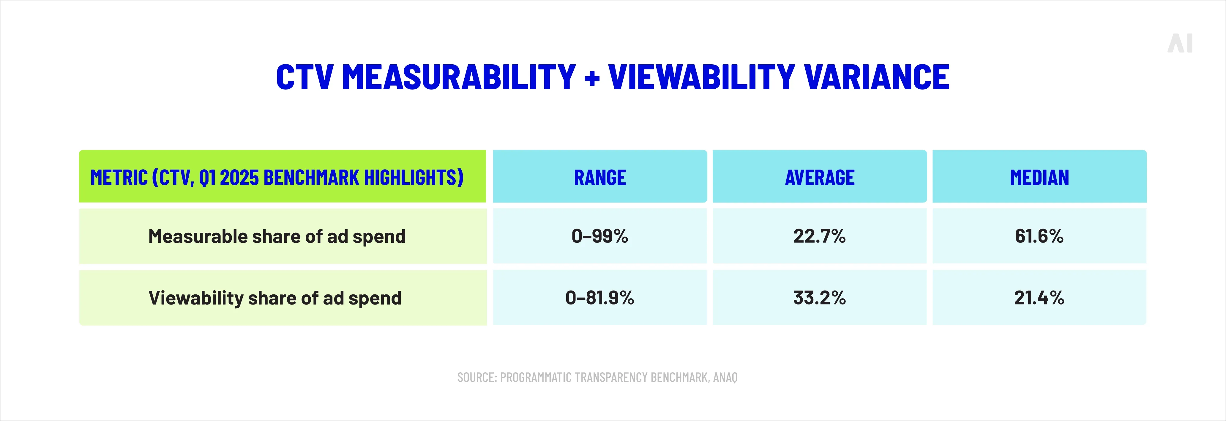 CTV measurability + viewability variance