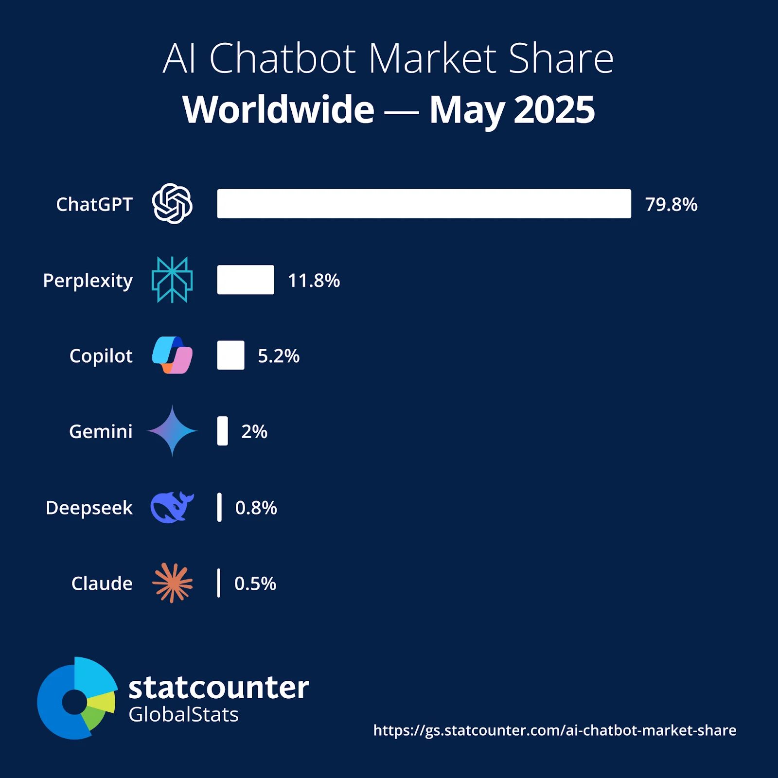 AI chatbot market share worldwide