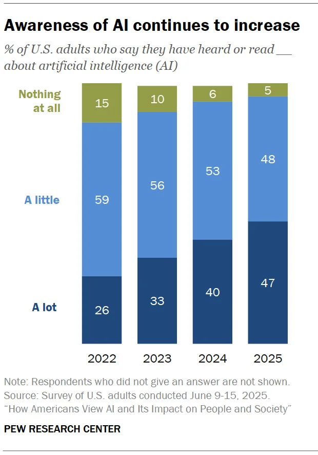 Pic. Awareness of AI continues to increase 