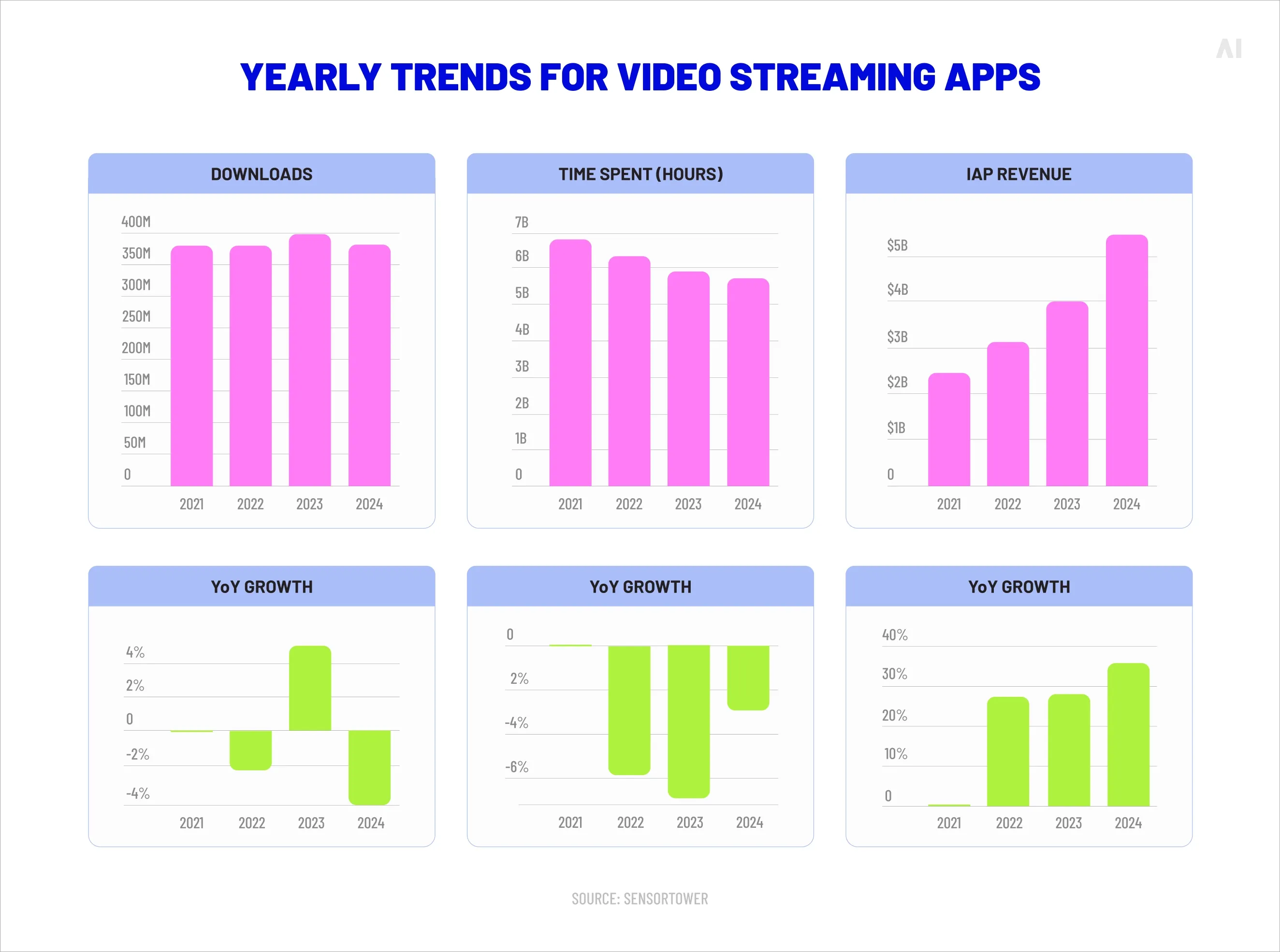 Yearly trends for video streaming apps 