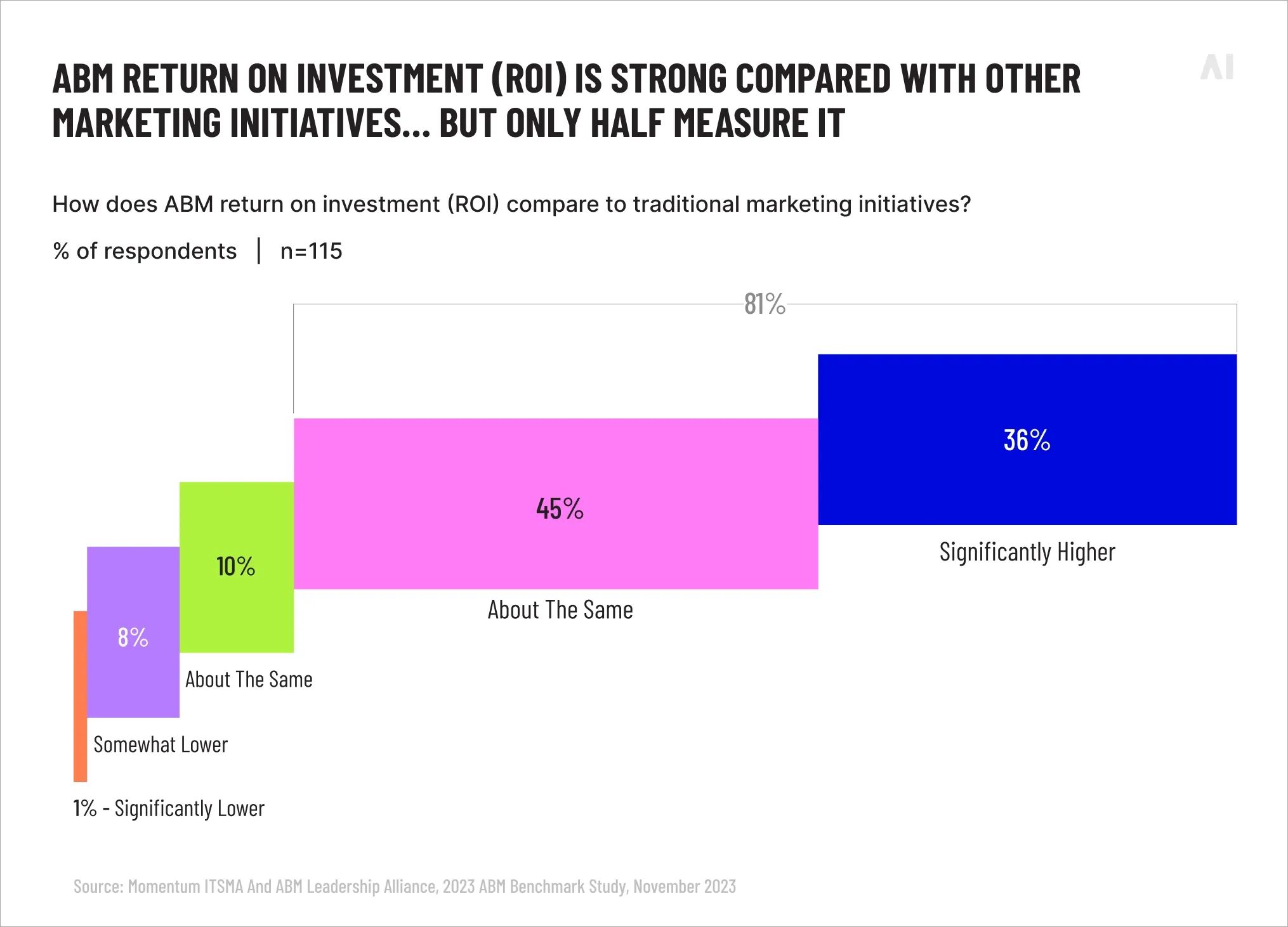 ABM’s ROI vs traditional marketing initiatives