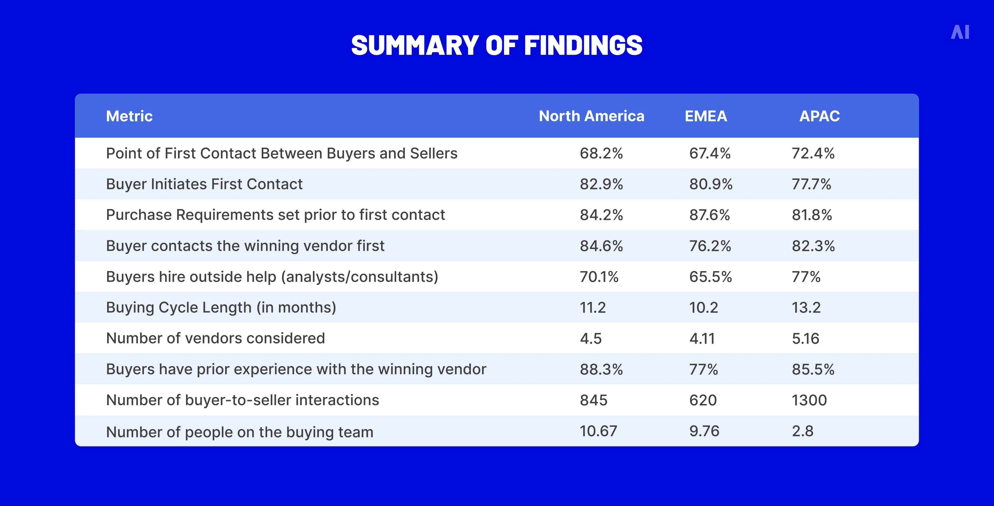 6sense’s findings in the B2B buyer experience report