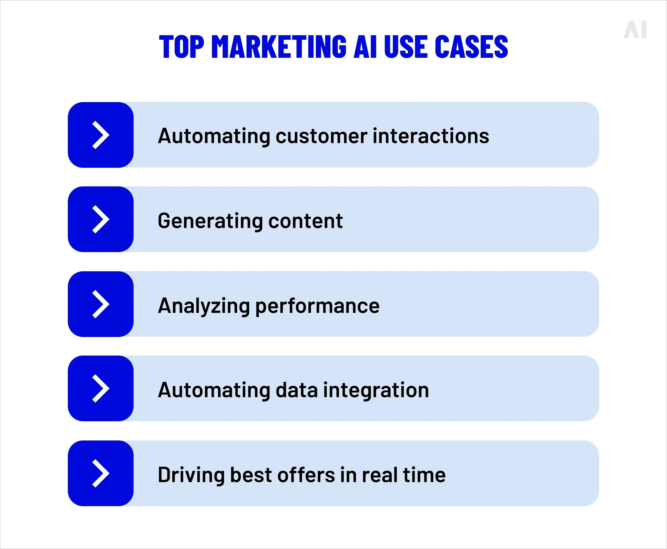 Marketers who are introducing or planning to introduce AI in their workflows