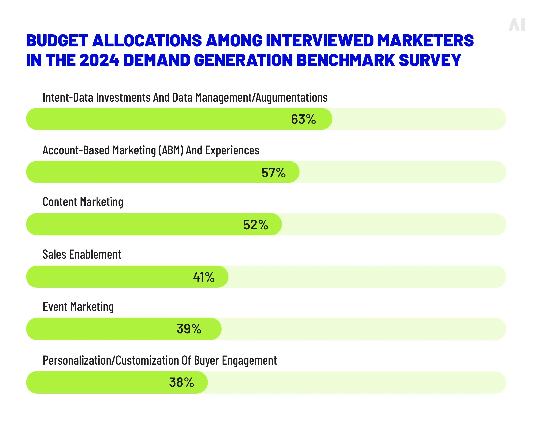 Budget allocations among interviewed marketers in the 2024 Demand Generation Benchmark Survey