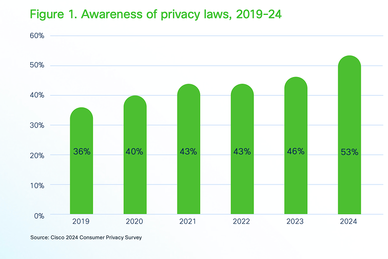 Awareness of privacy laws