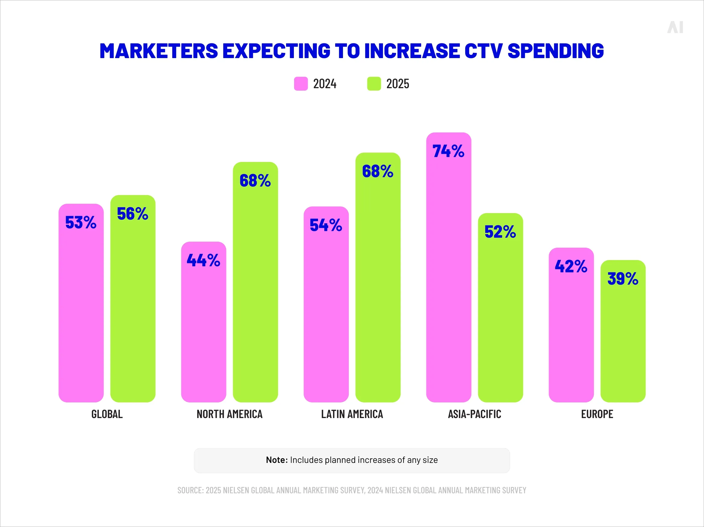 Marketers expecting to increase CTV spending 