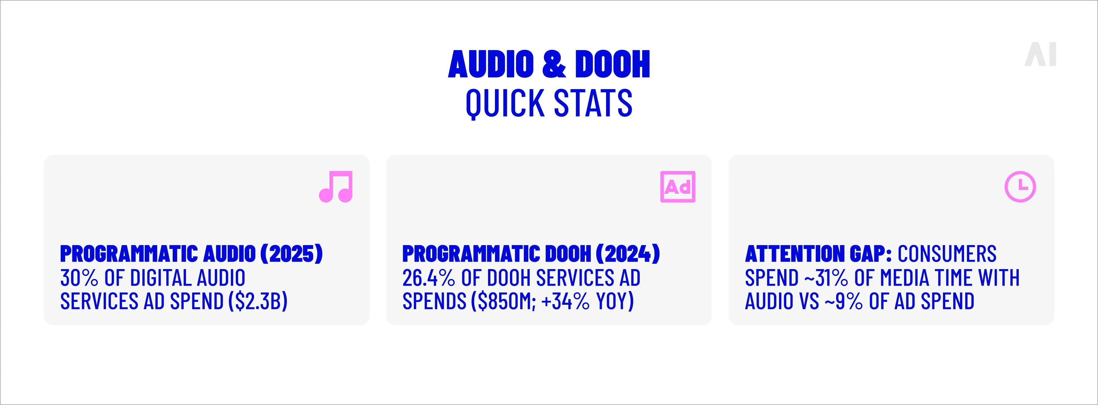 Audio & DOOH quick stats