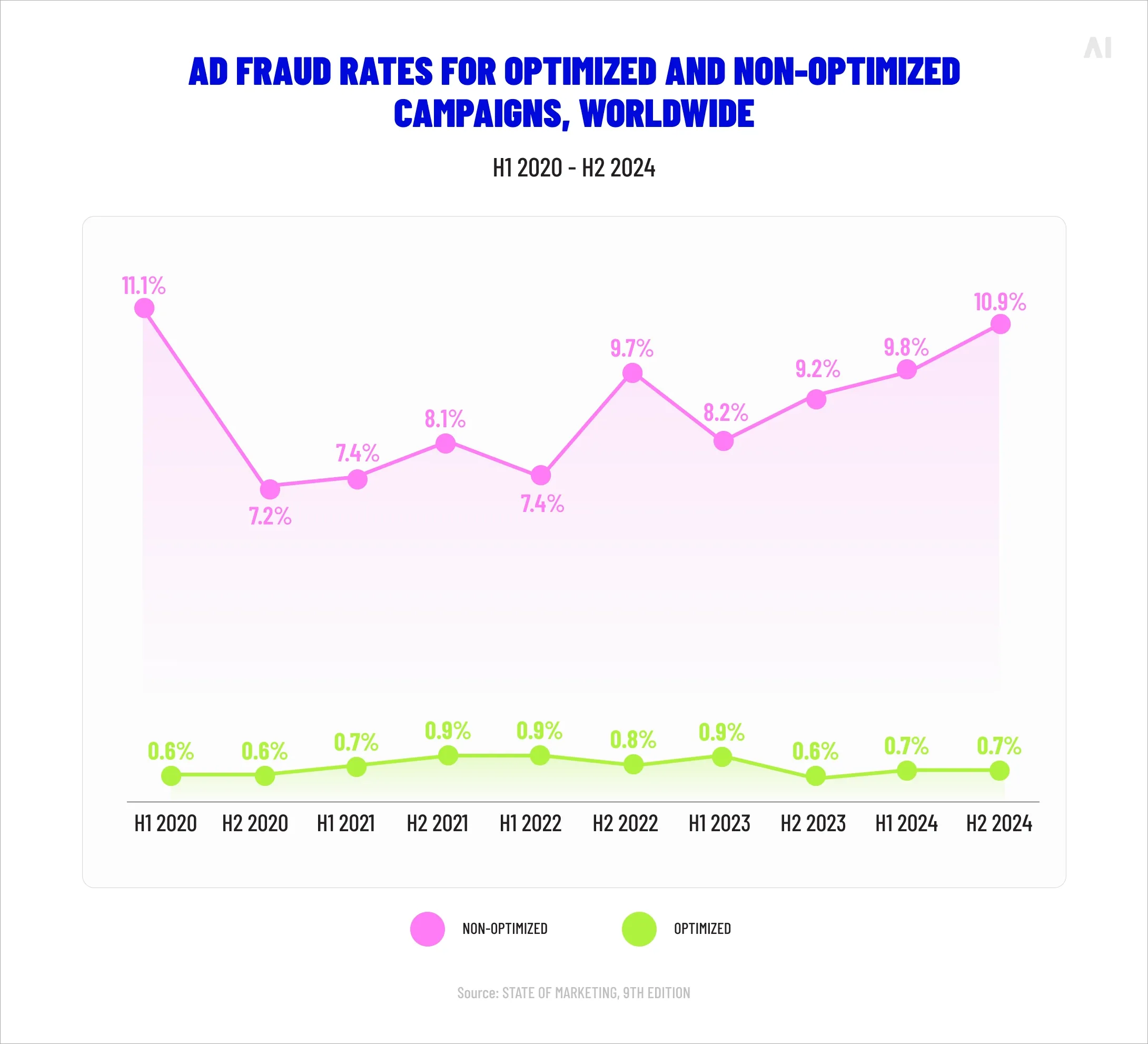 Ad fraud rates for optimized vs non-optimized campaigns