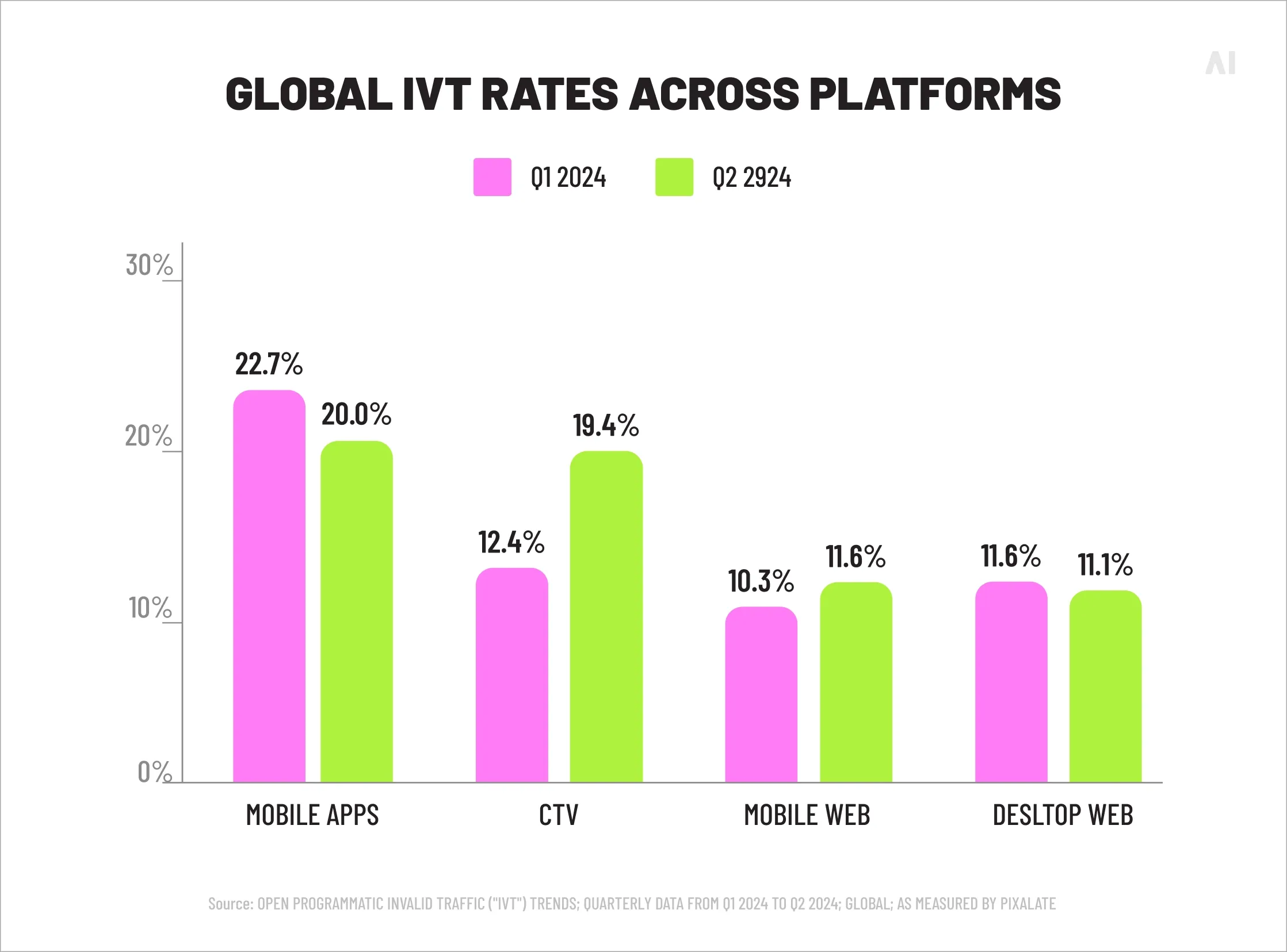 Global IVT rates across platforms