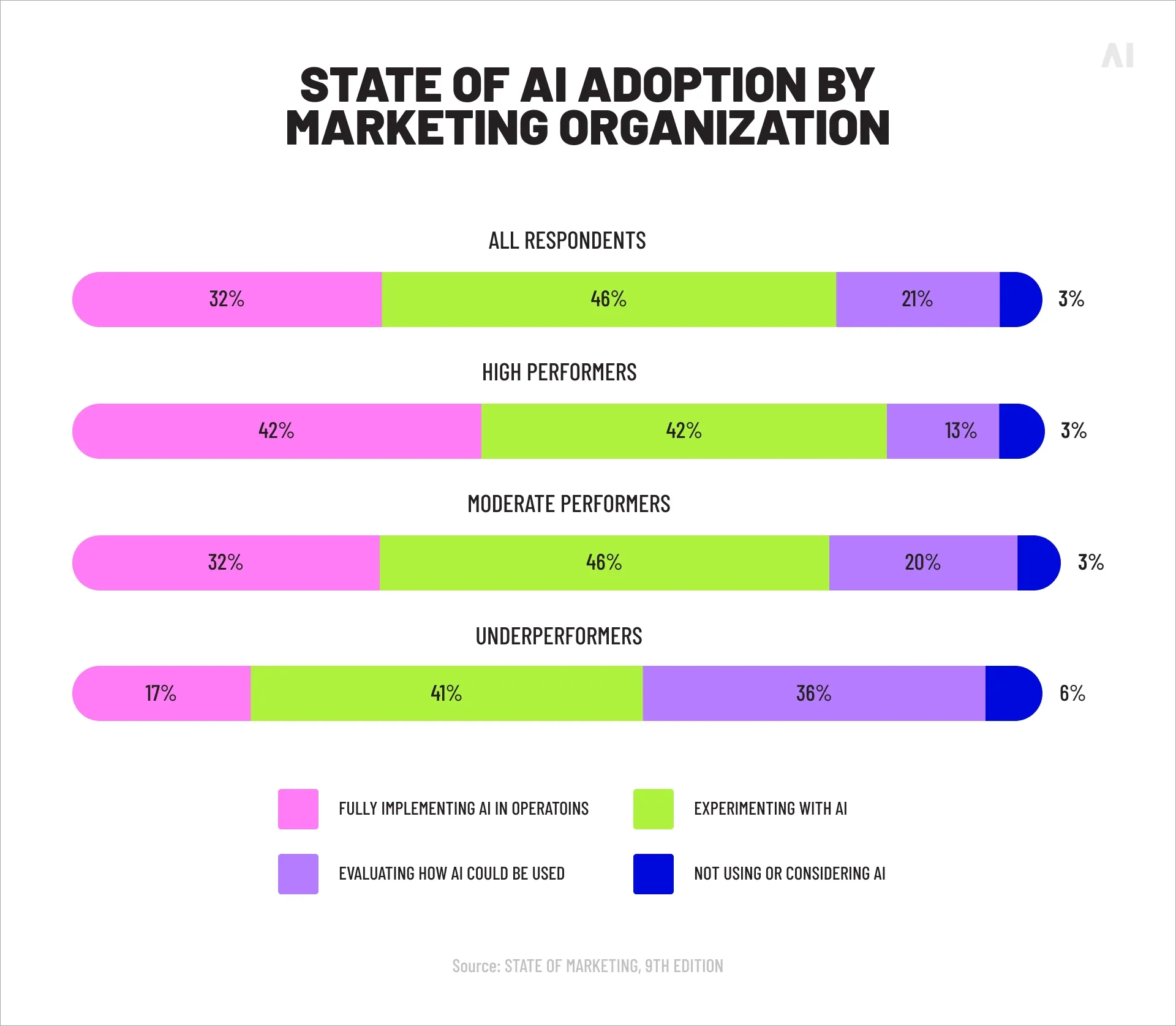 State of AI adoption across marketing teams