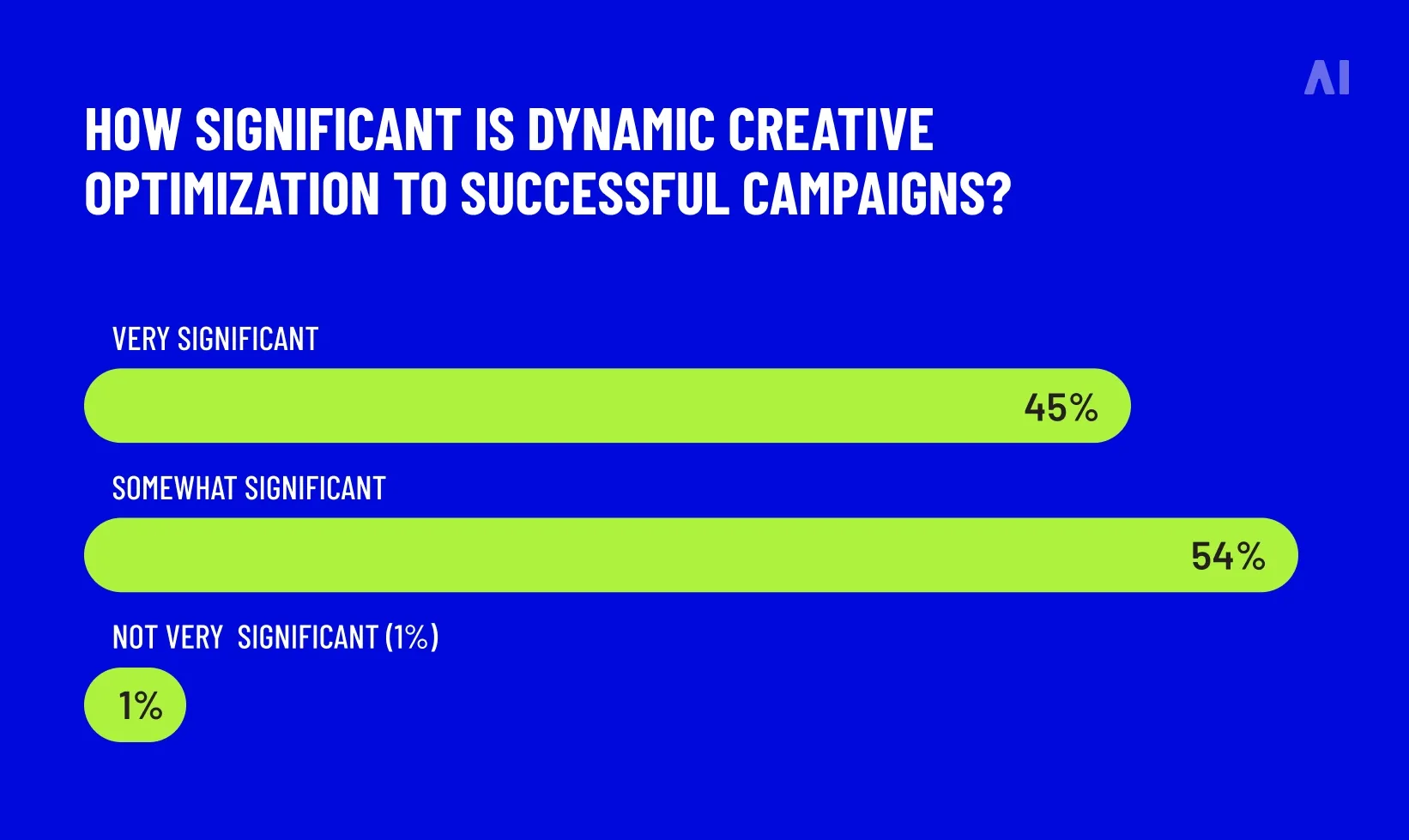 DCO significance survey
