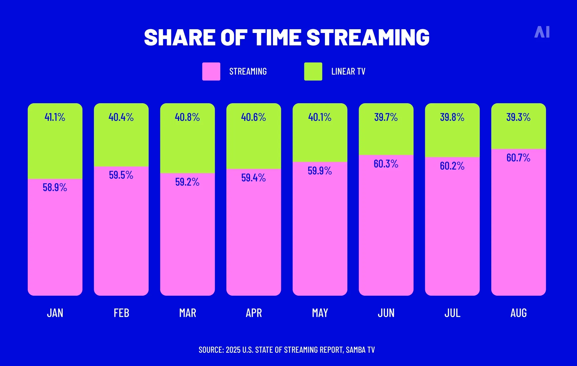 Share of time streaming