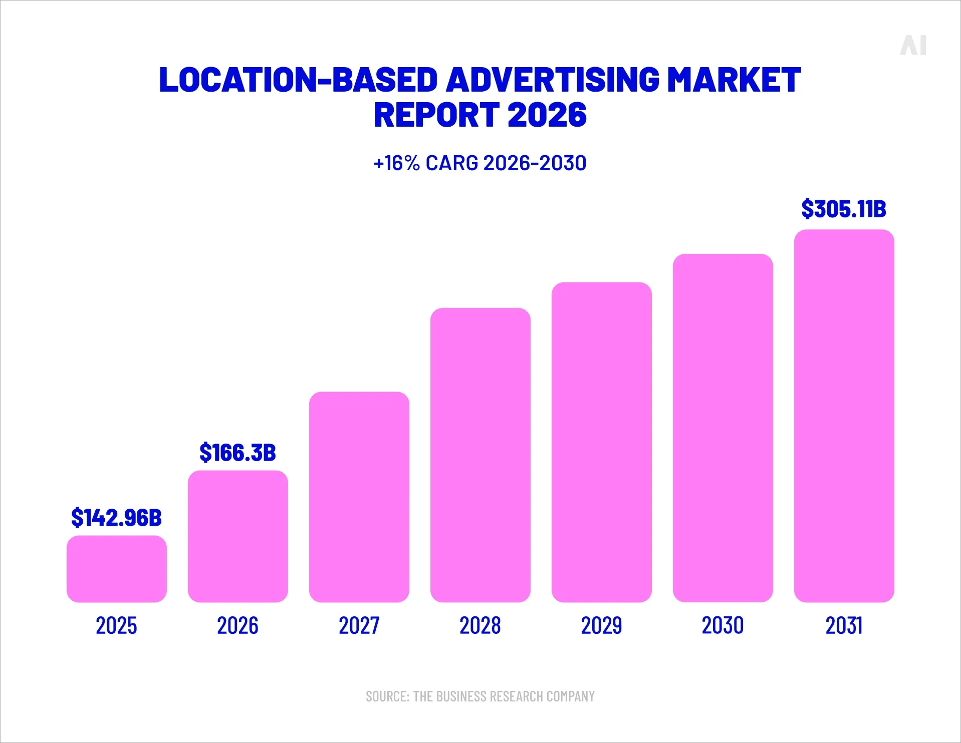 Location-Based Advertising Global Market Report
