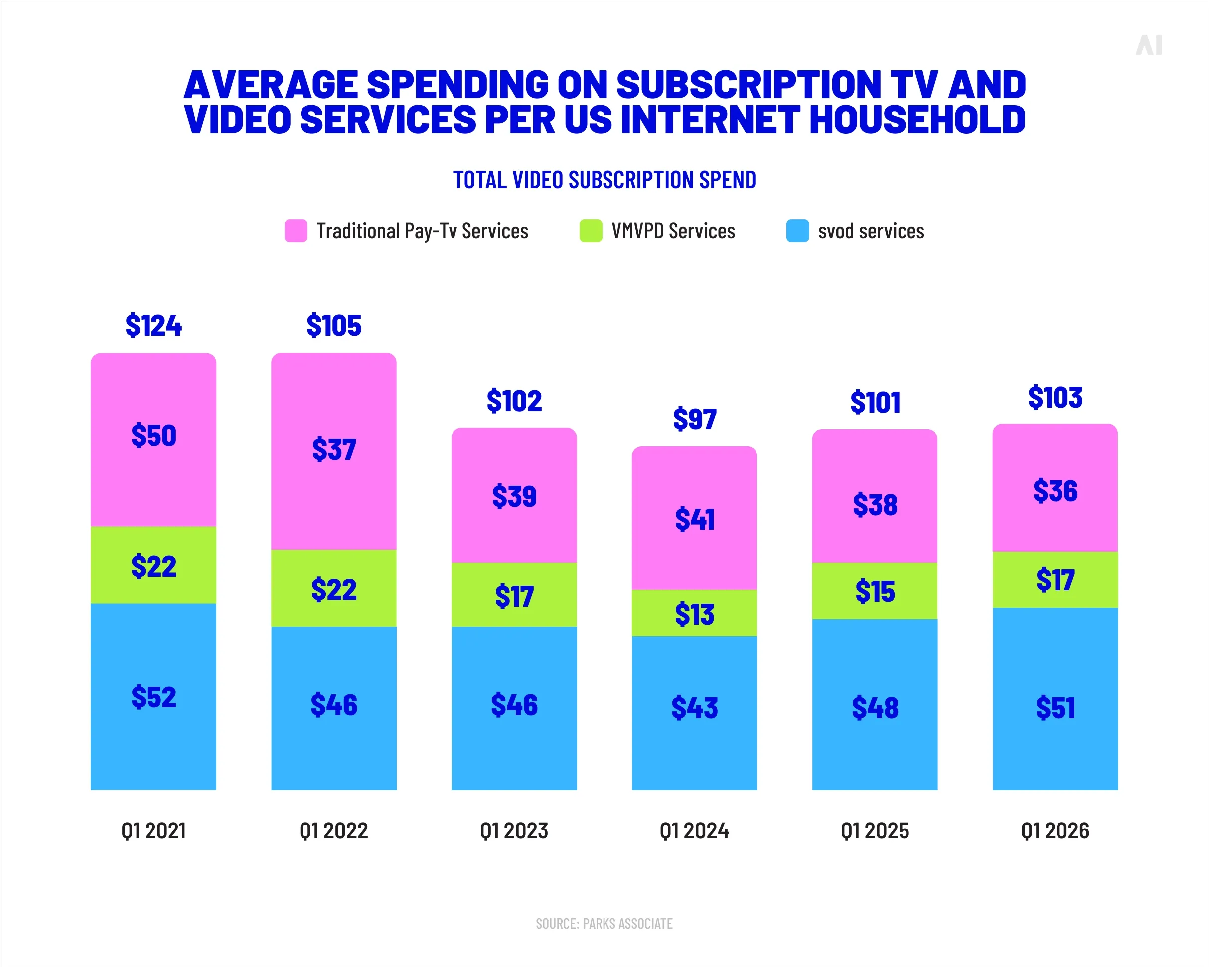 Average spending on subscription TV and video services per US internet household