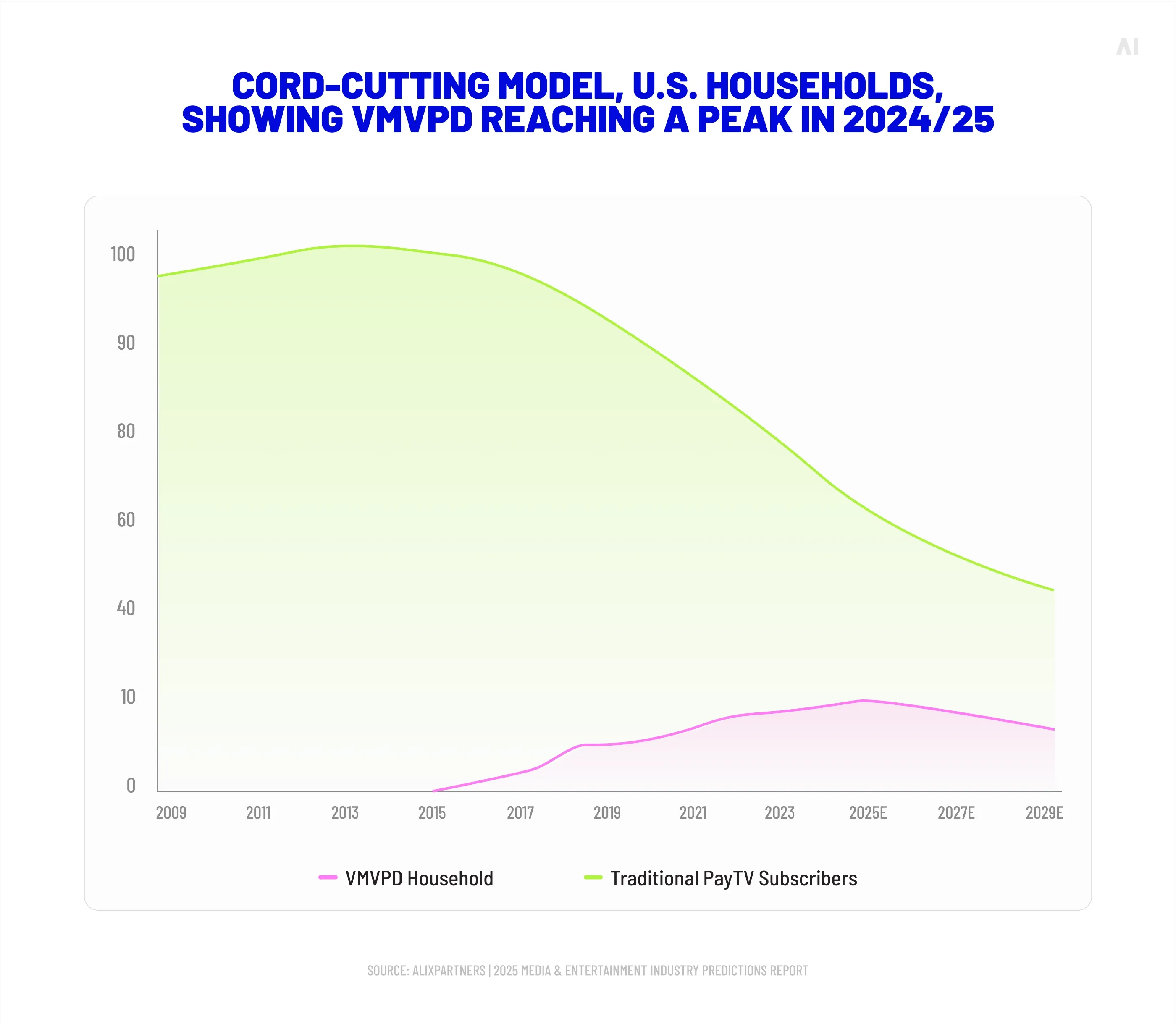 Cord-cutting model, U.S. households, showing vMVPD reaching a peak in 2024/25 (