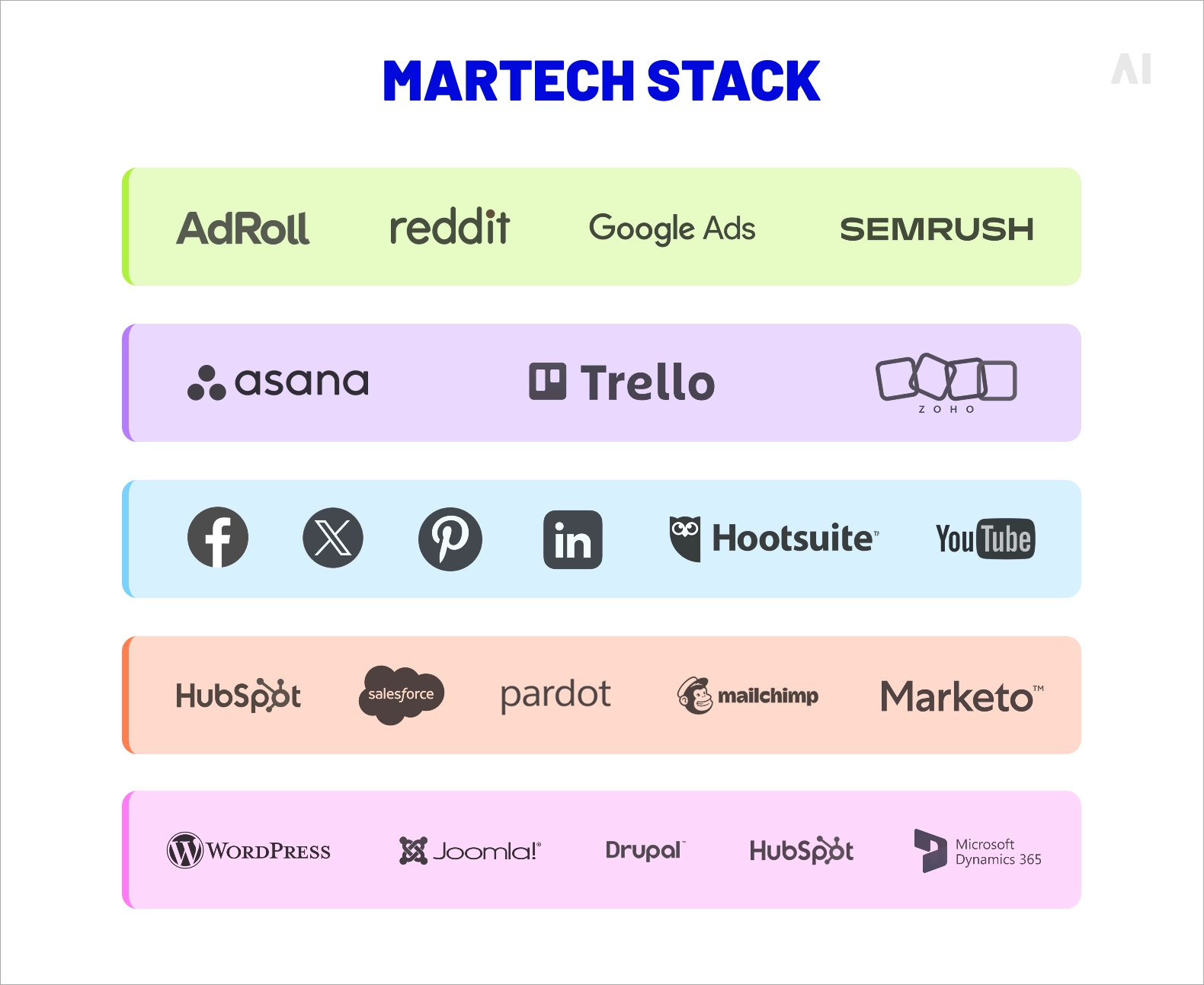 Marketing Technology, or MarTech, is the integrated suite of software, platforms, and applications