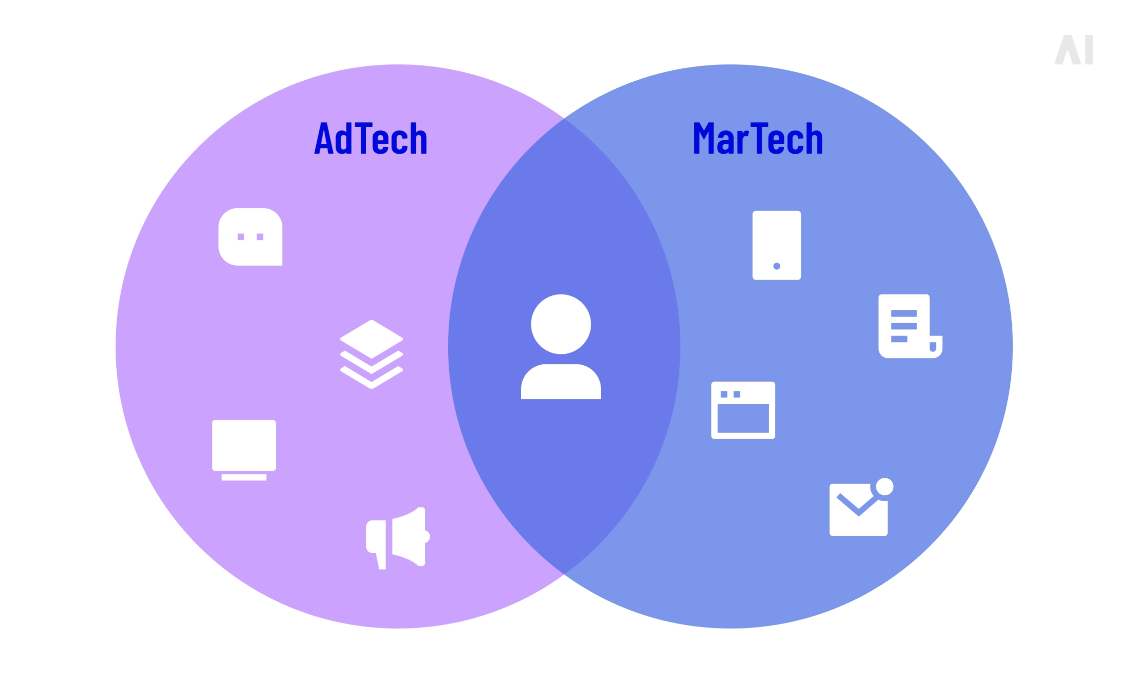 Why MarTech and AdTech are converging