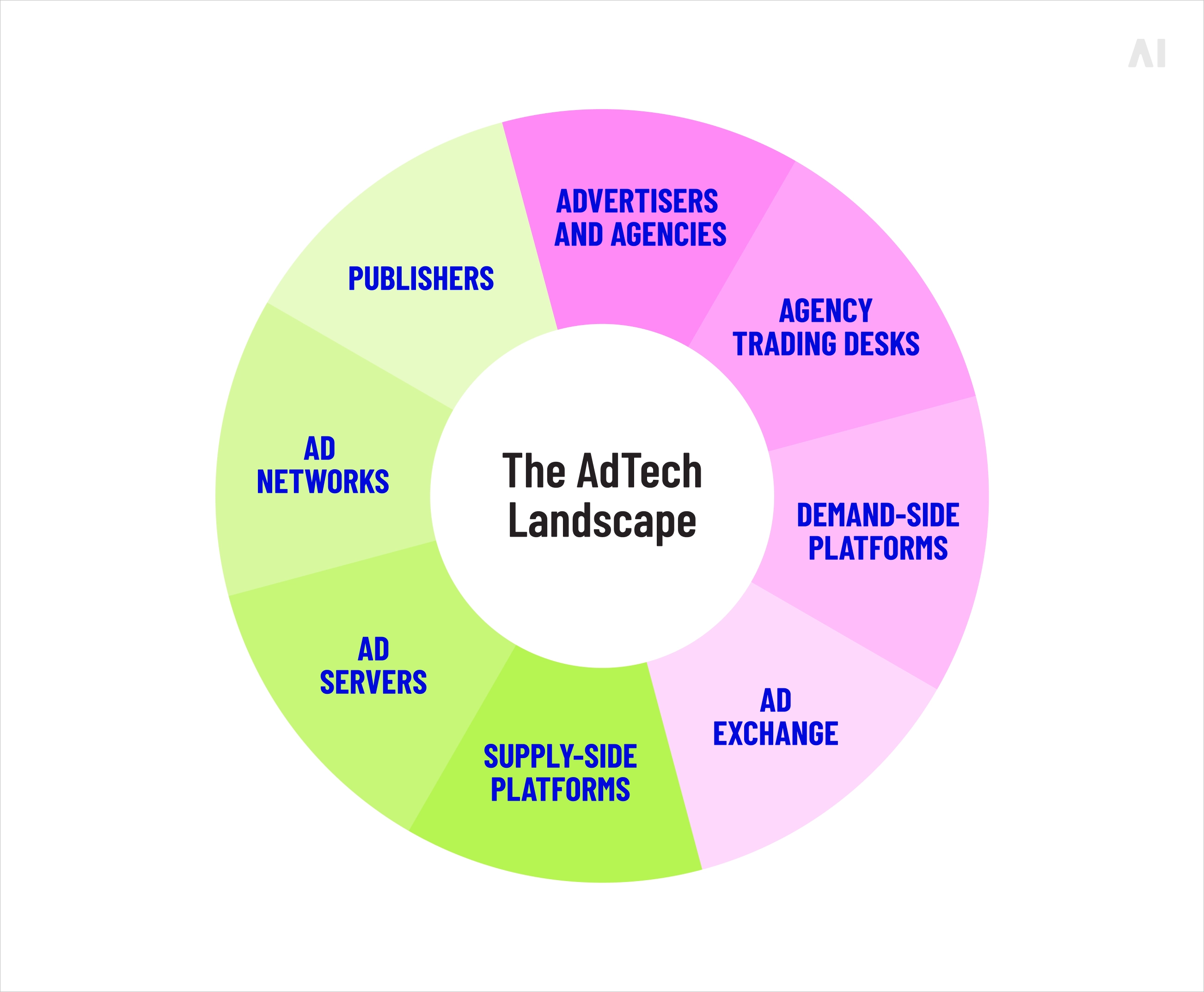 AdTech lanscape