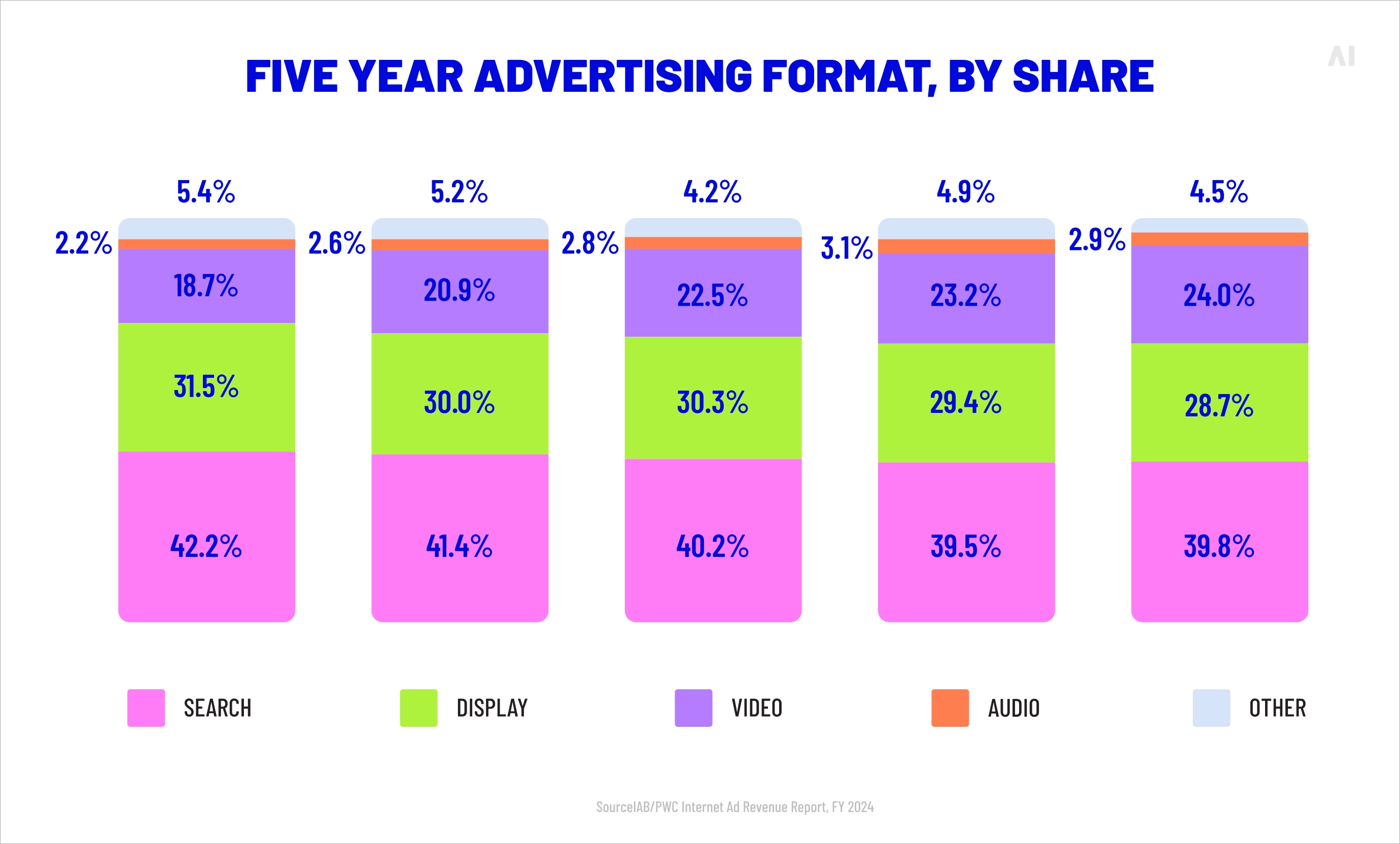 Five year (2020-2024) advertising format, by share