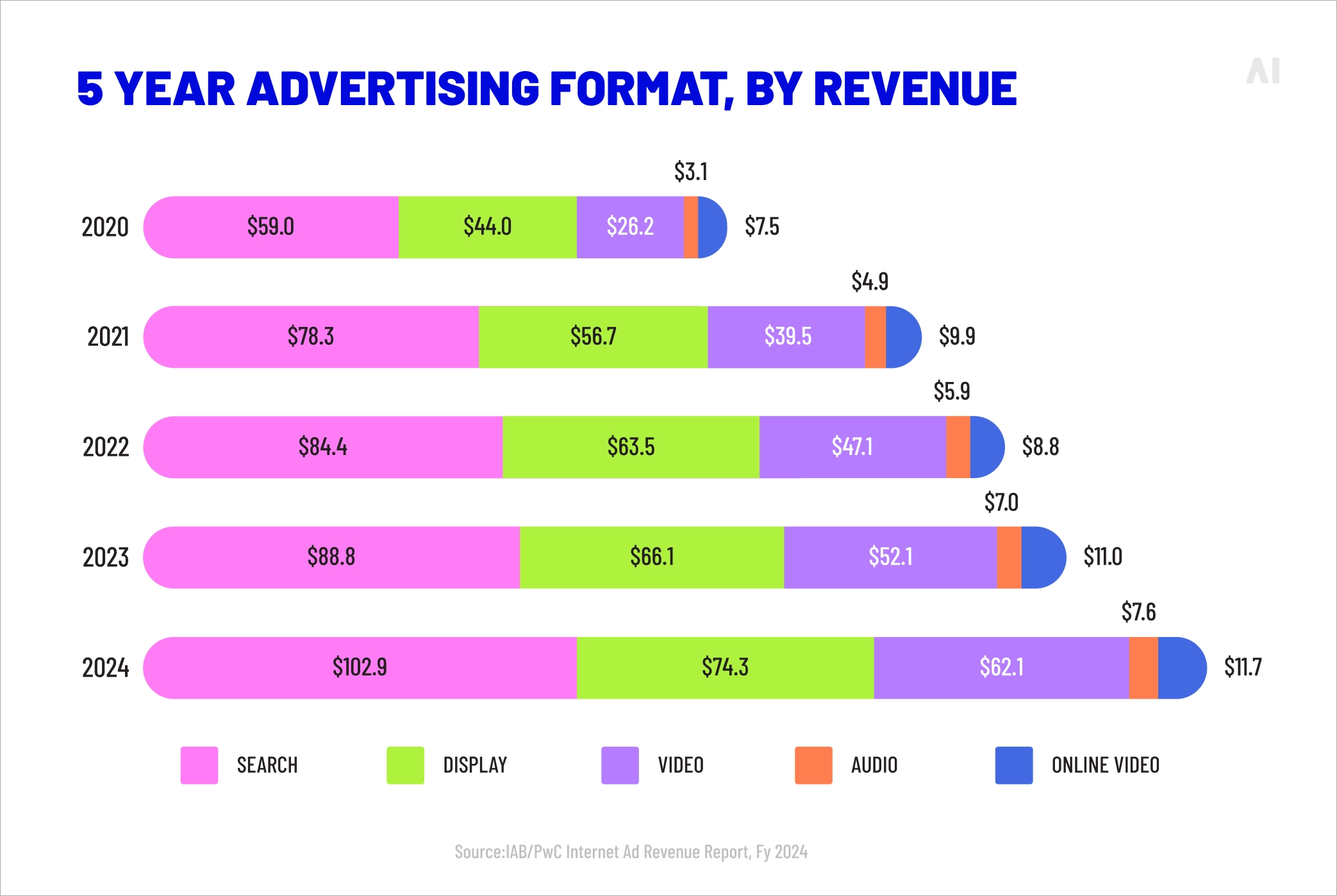 Five year (2020-2024) advertising format, by revenue