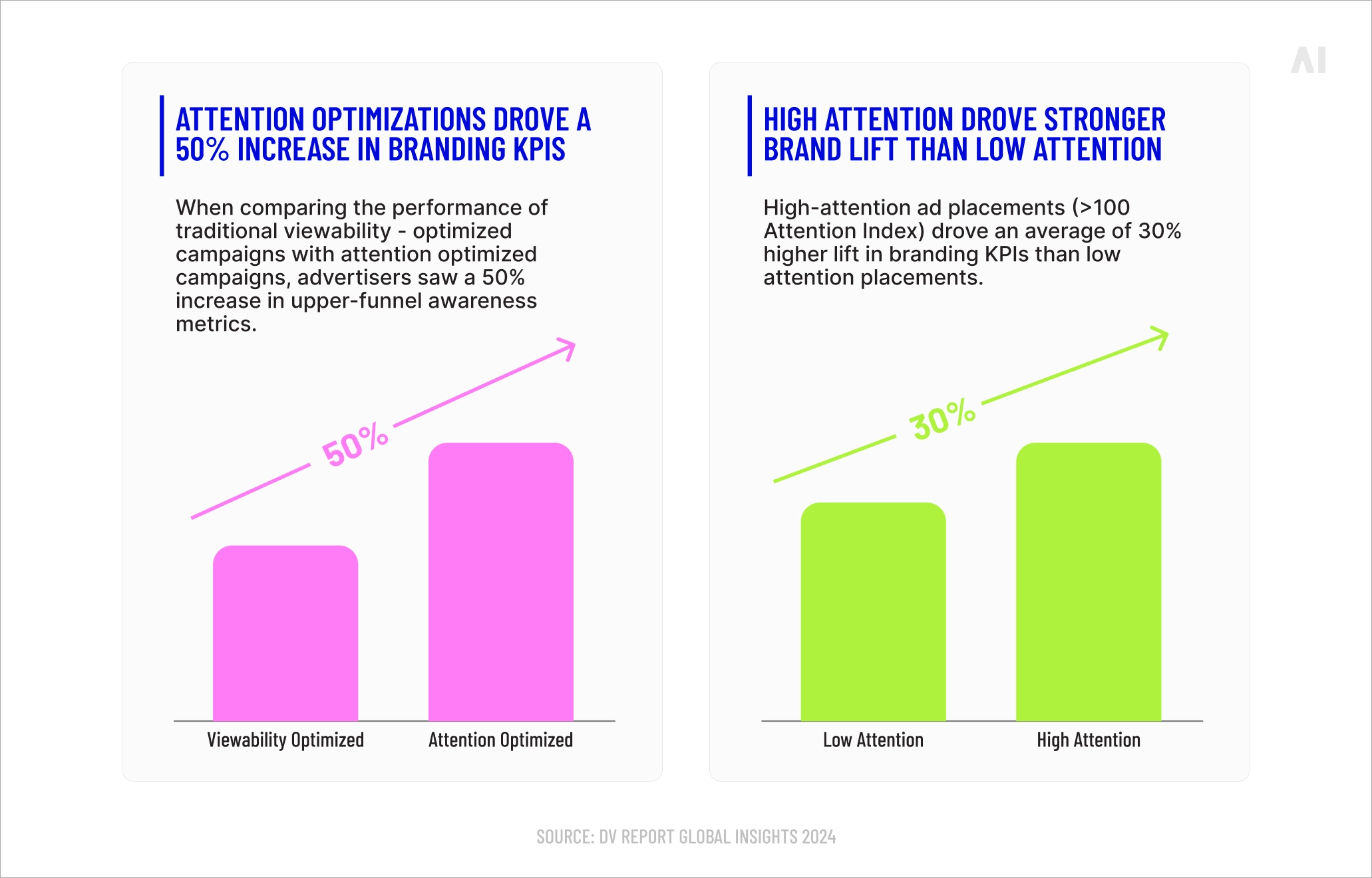 Attention optimization and brand lift
