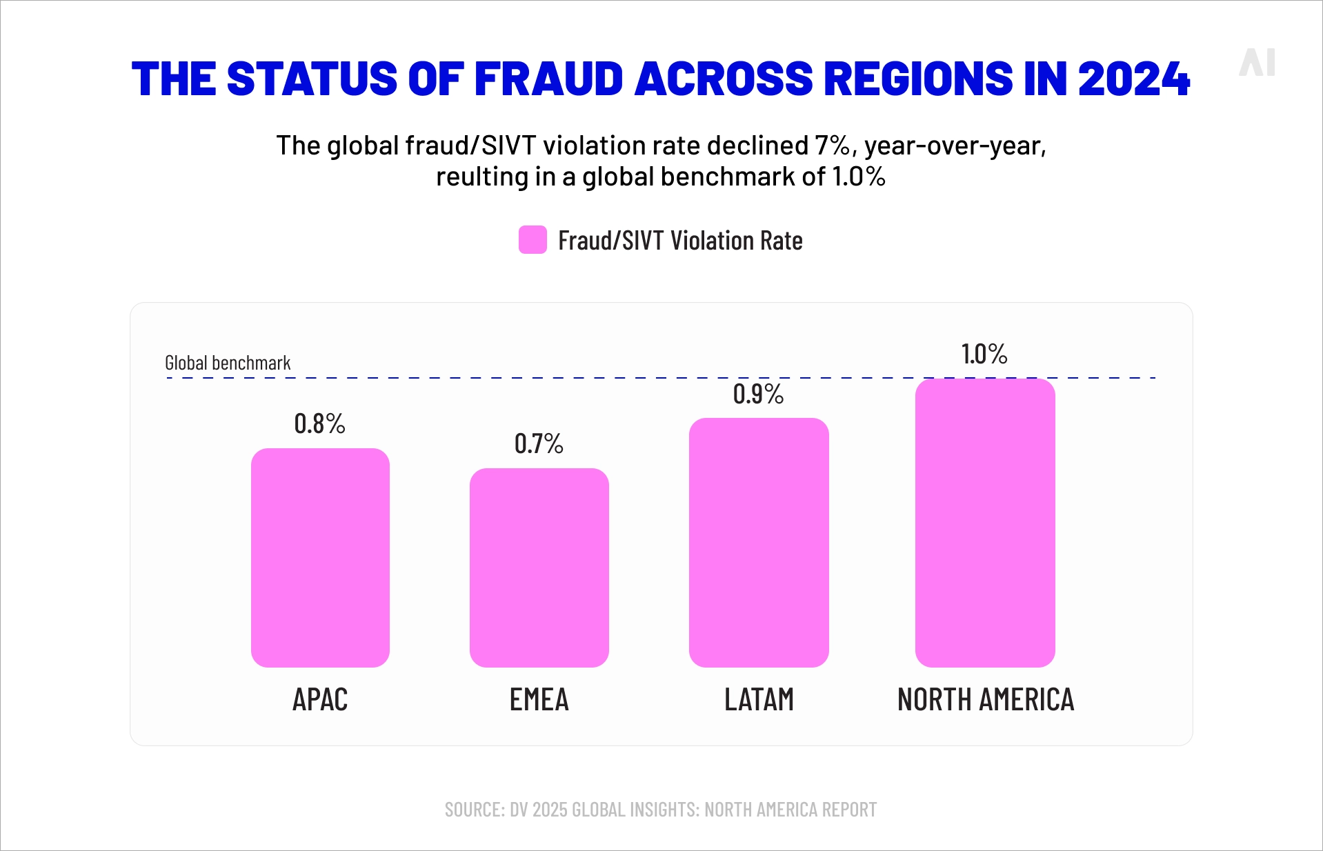 Status of fraud across regions