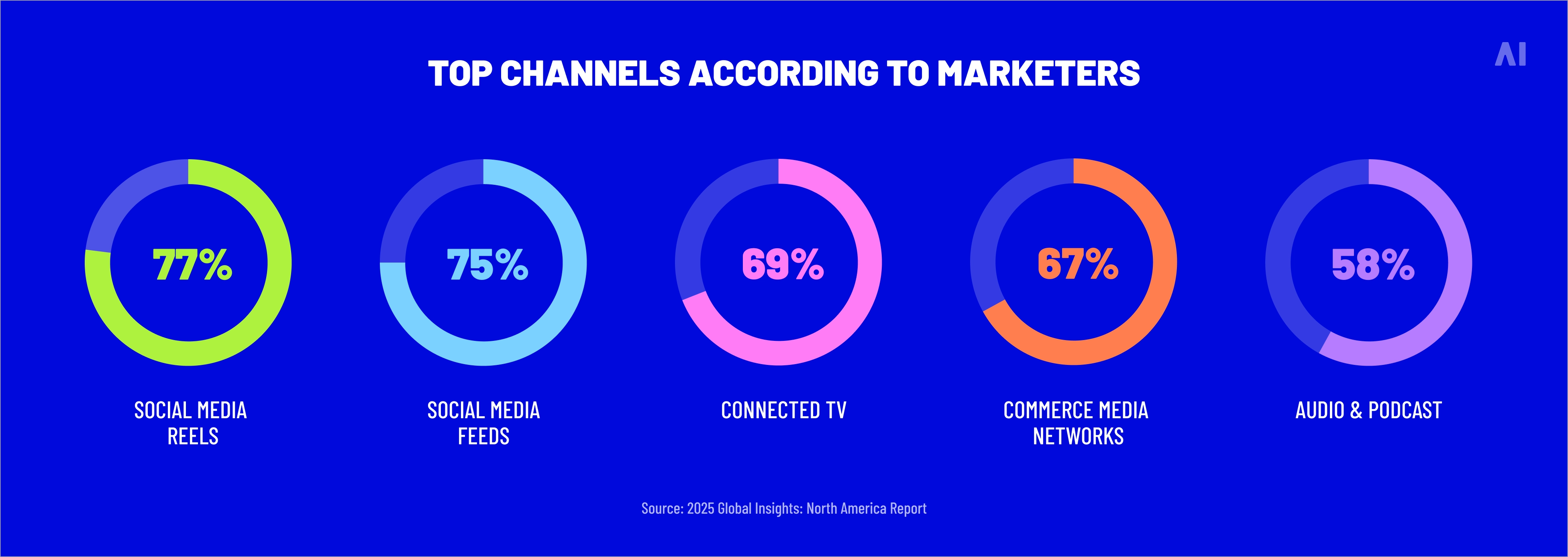 Top channels according to marketers