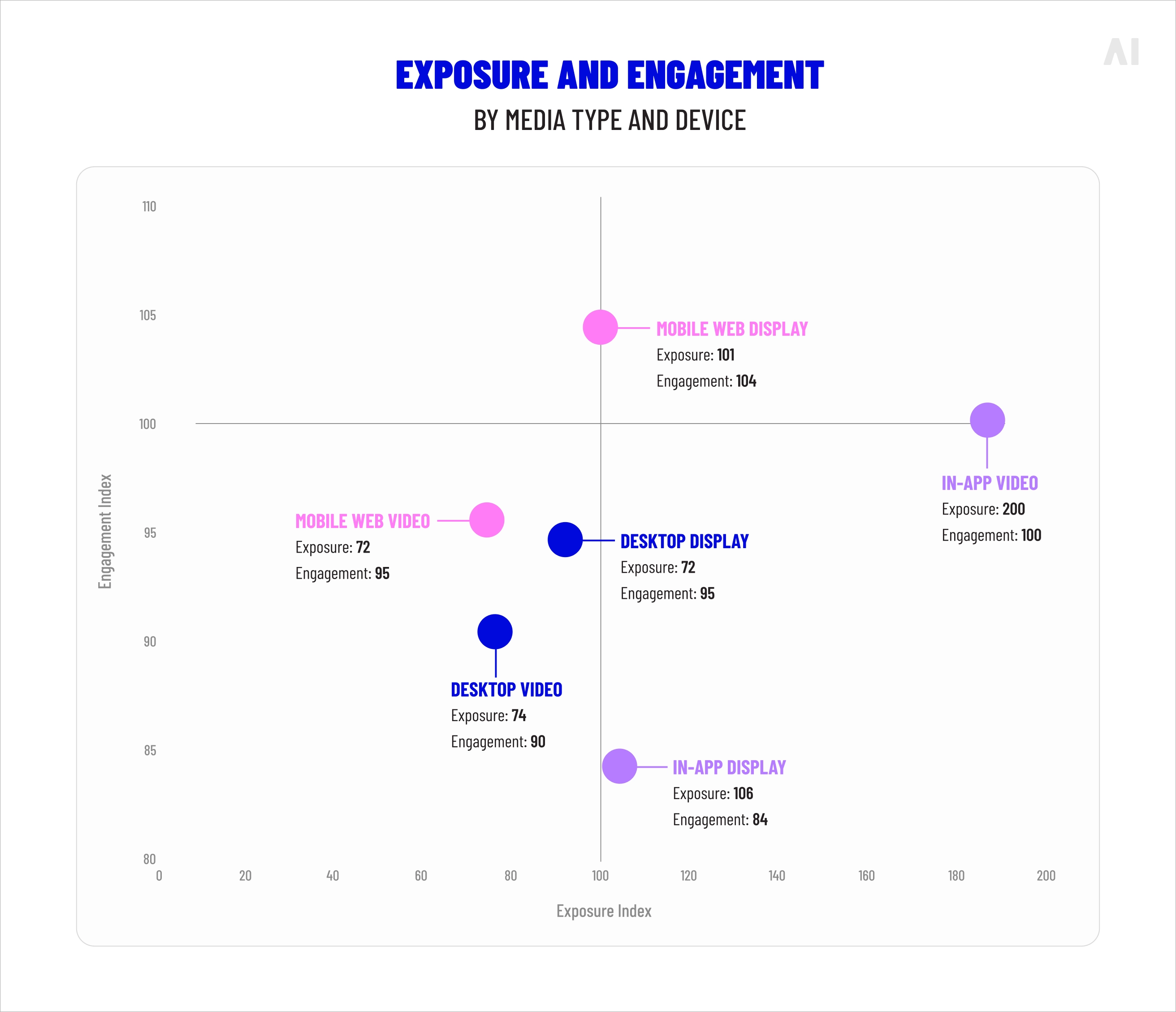 Exposure index by media type and device