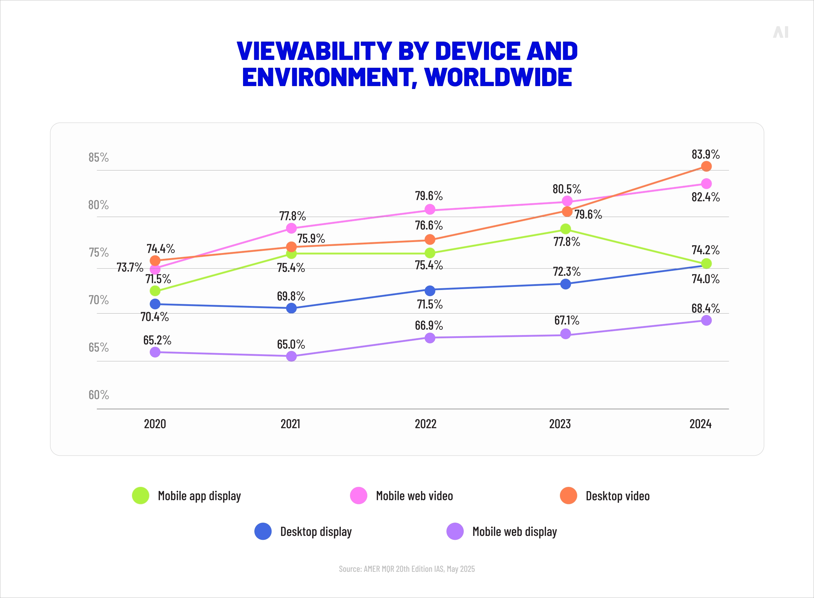 Viewability by device and environment