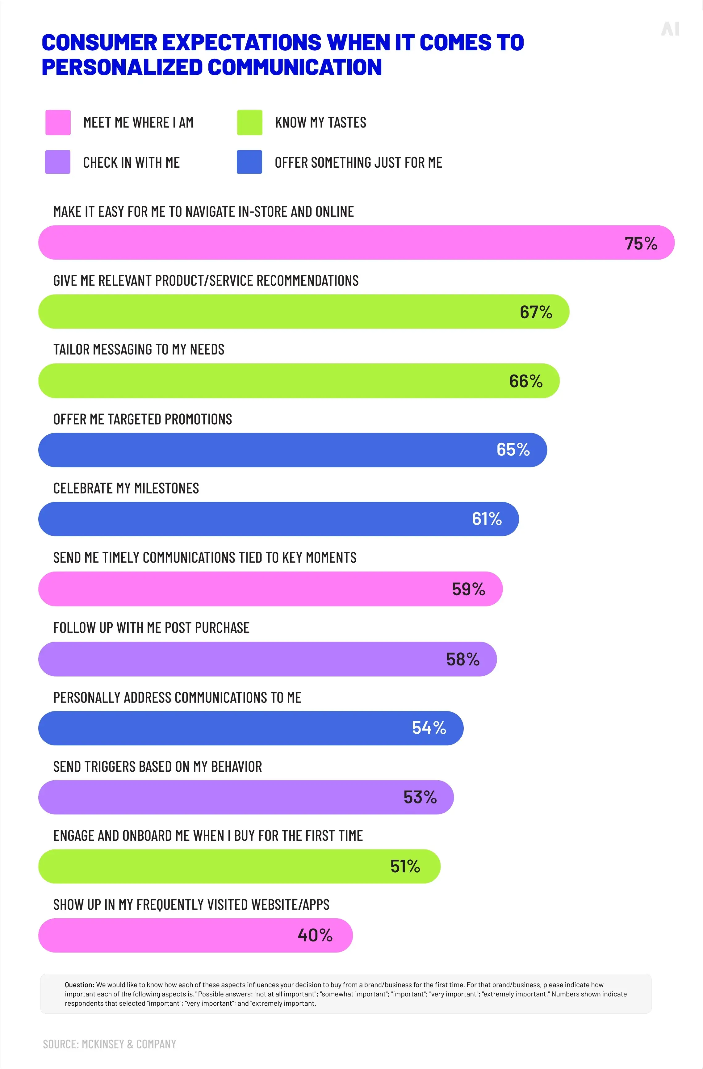 consumer expectations when it comes to personalized communication