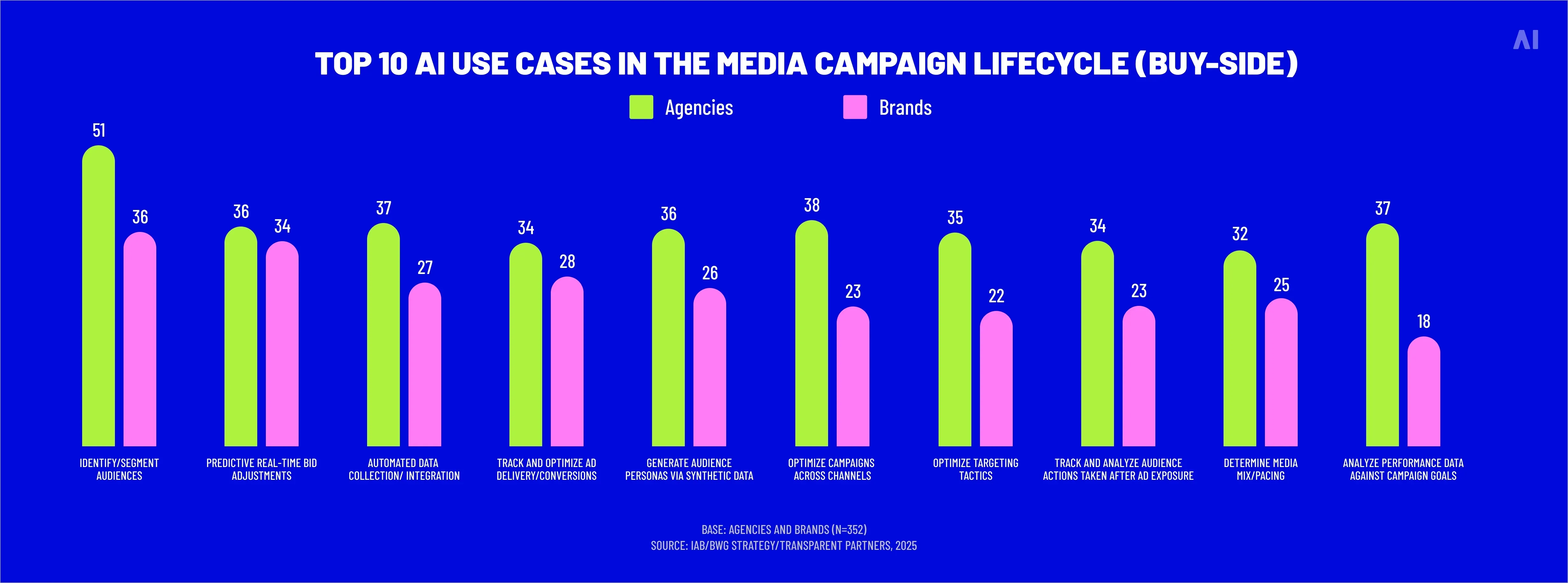 top AI use cases in the media campaign lifecycle