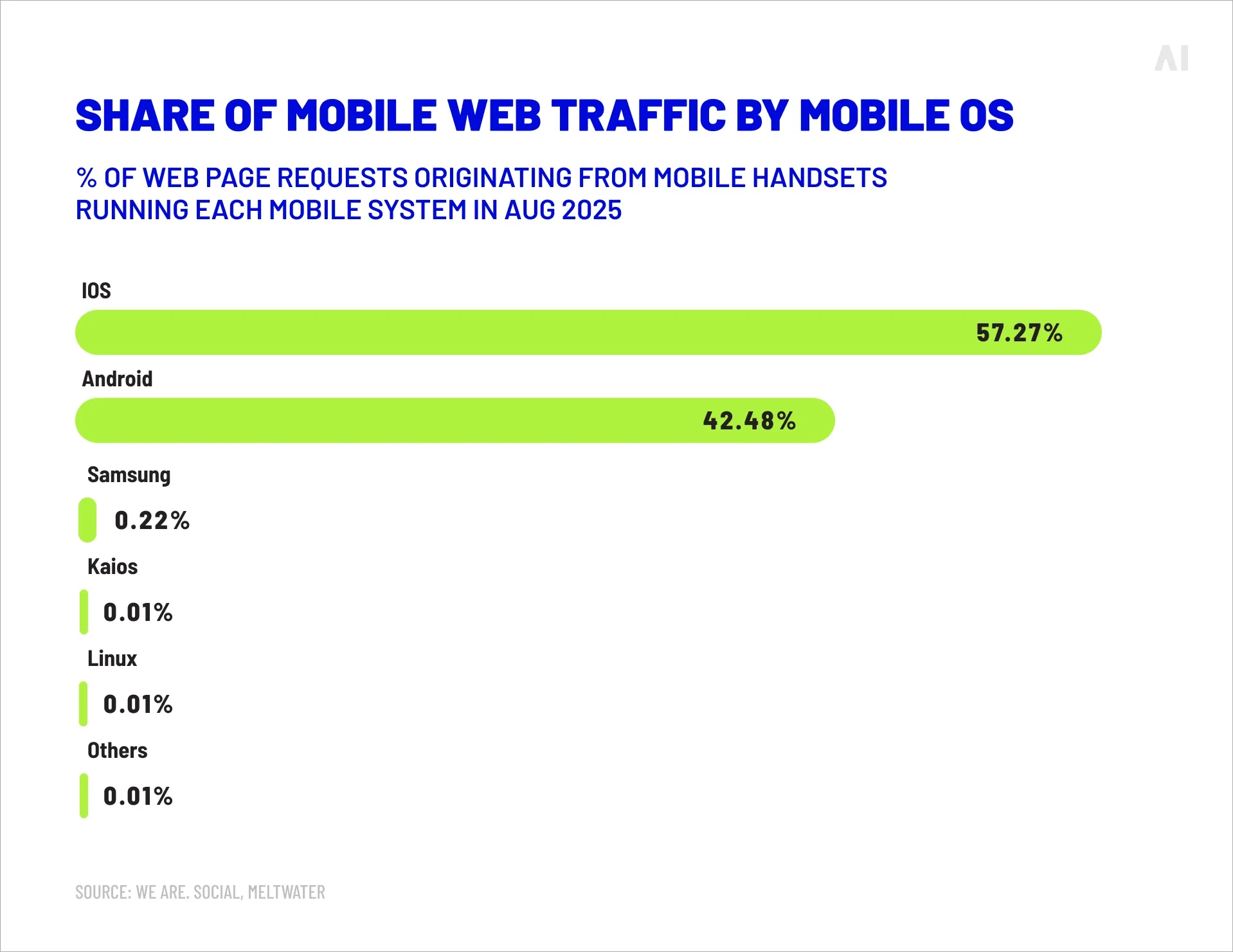 Share of mobile web traffic by mobile OS