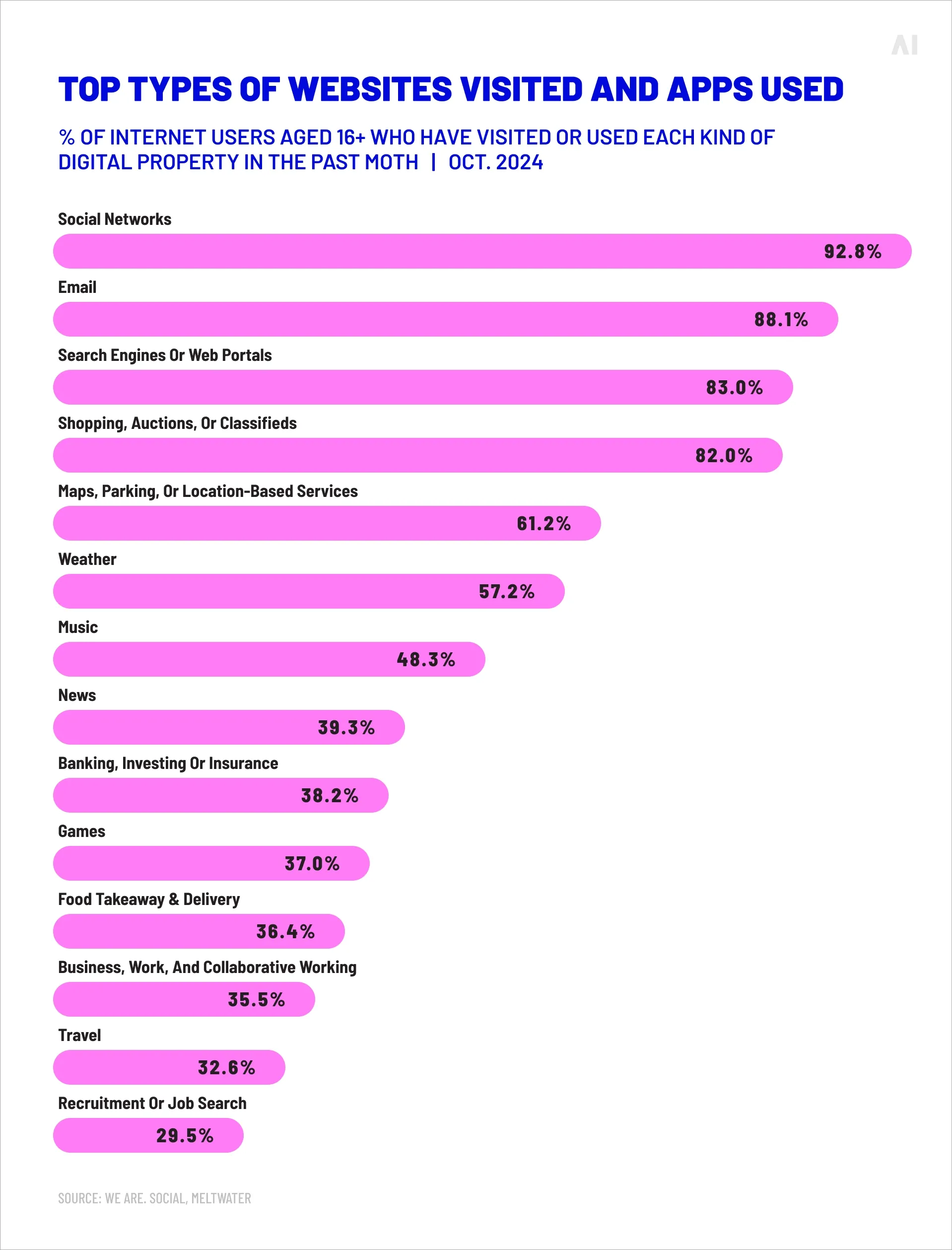 Top types of websites and apps used