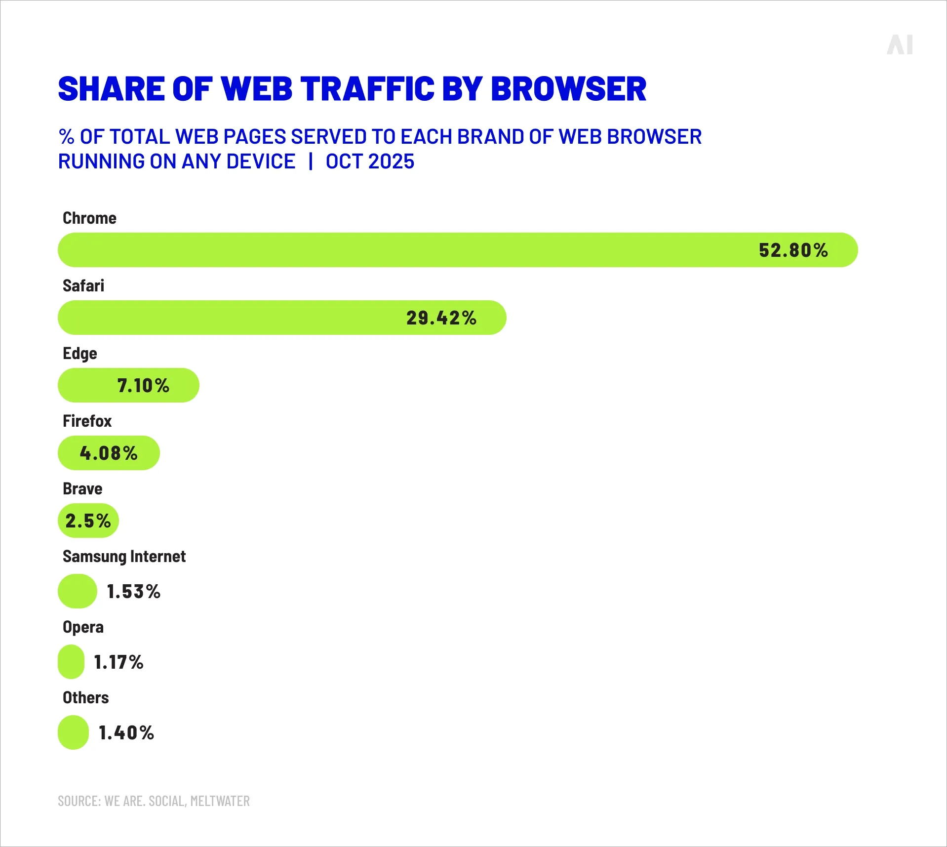 Share of web traffic by browser