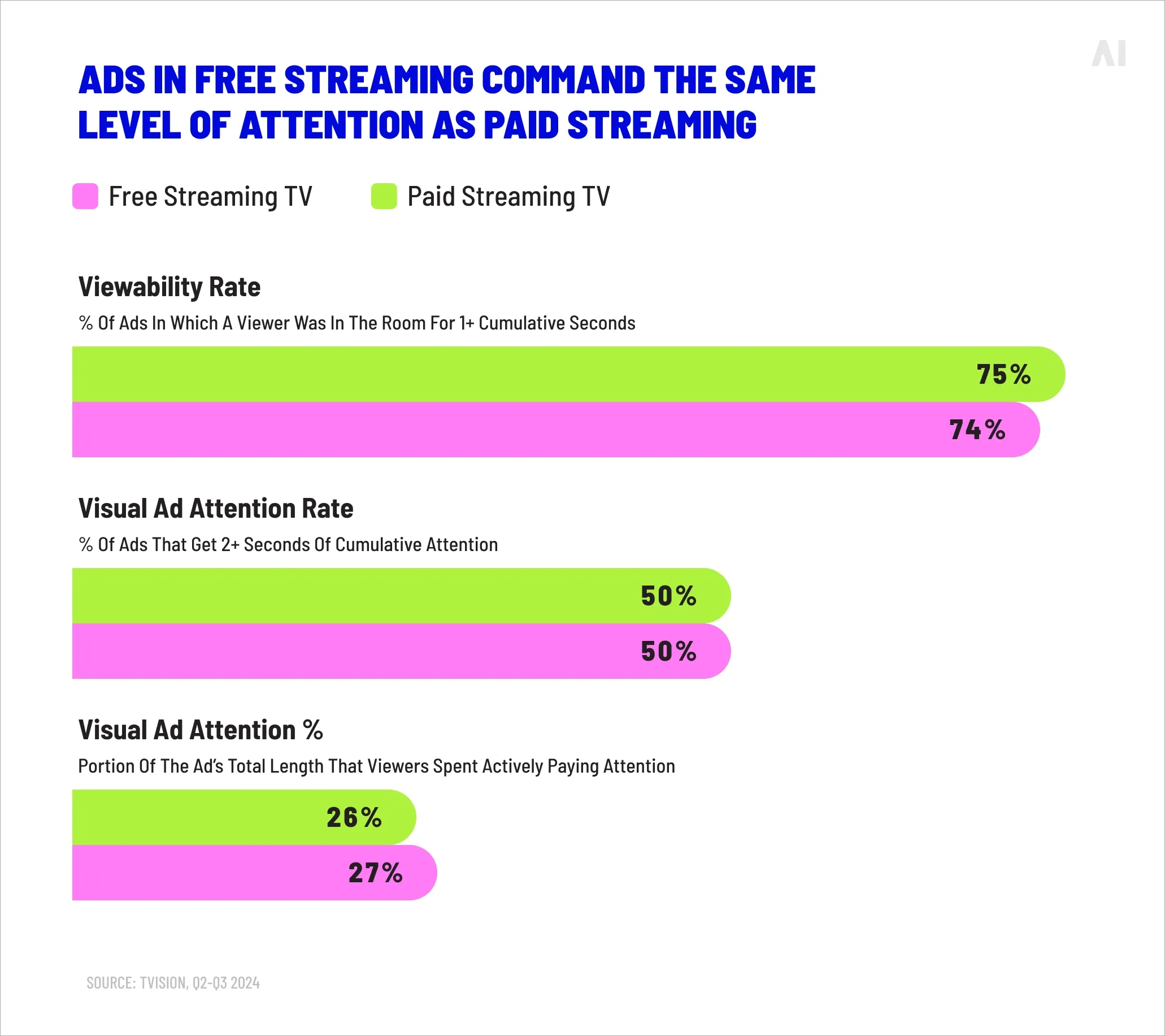 Ads in free vs paid streaming environments