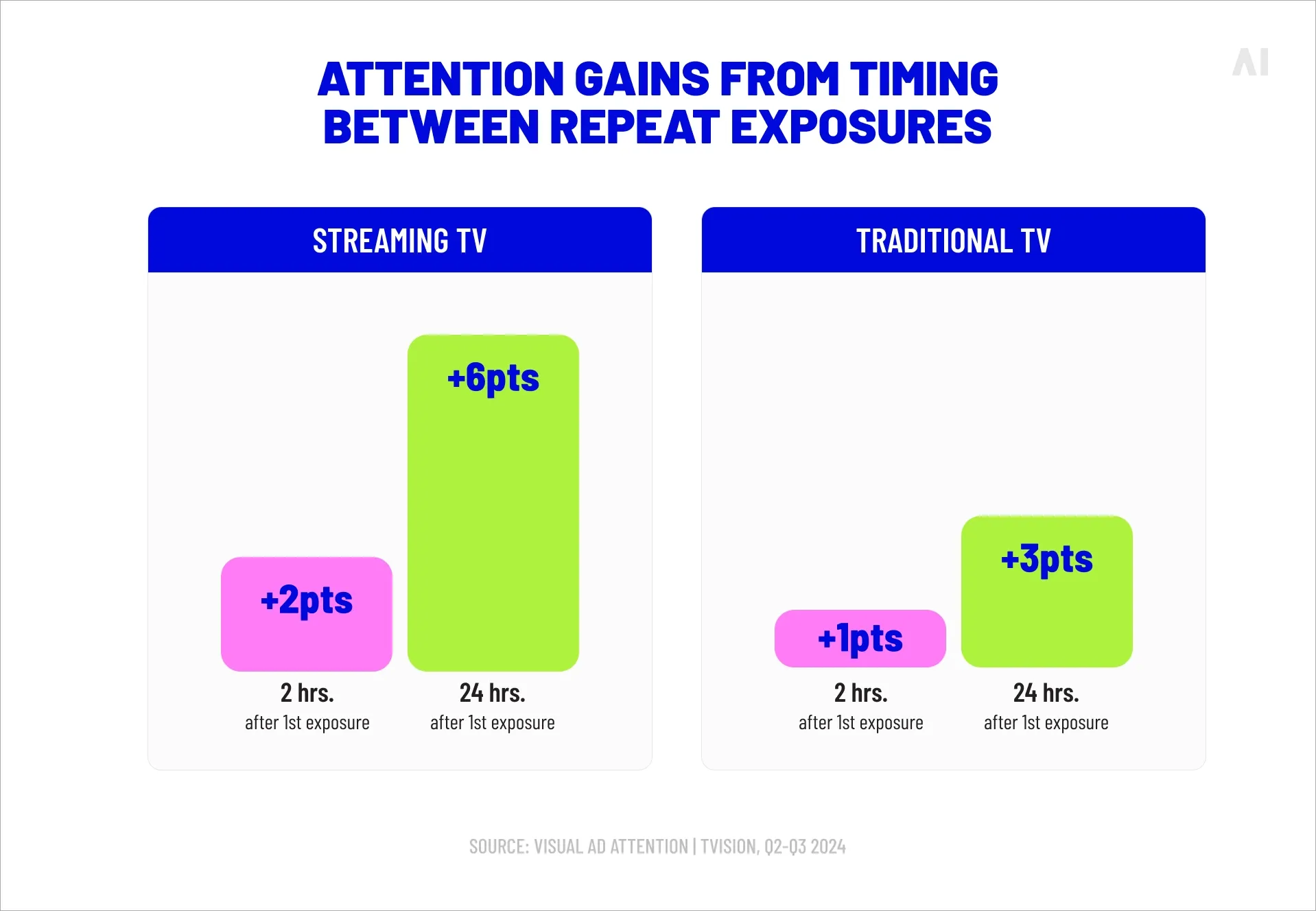 Attention gains from timing between repeat exposures
