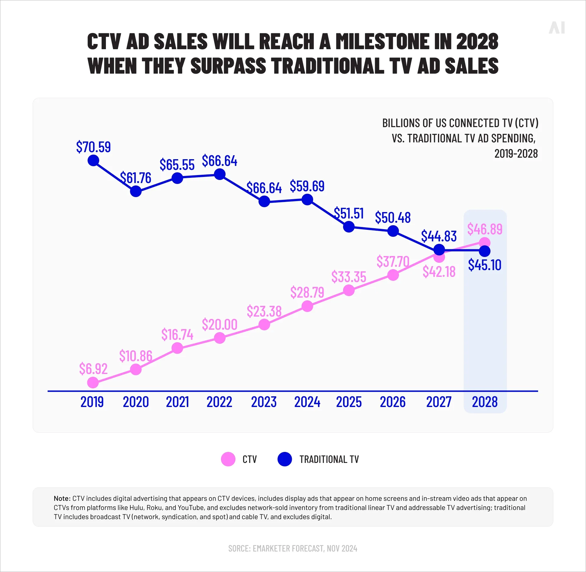 CTV ad sales milestones