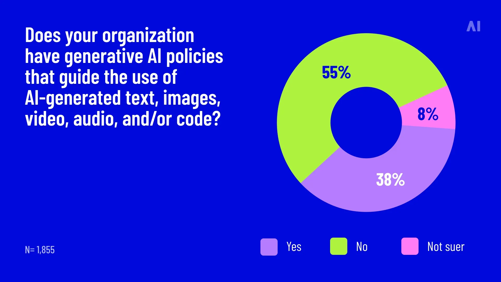 AI policies survey