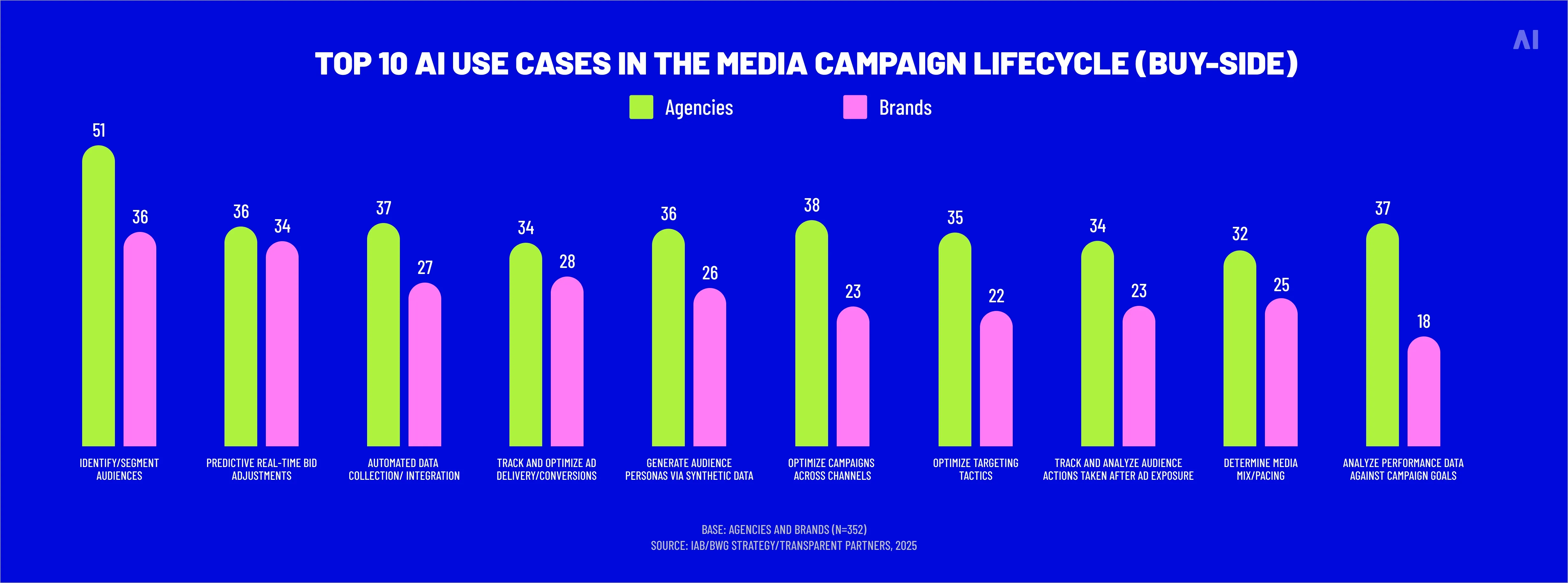 Top 10 AI use cases in the media campaign lifecycle