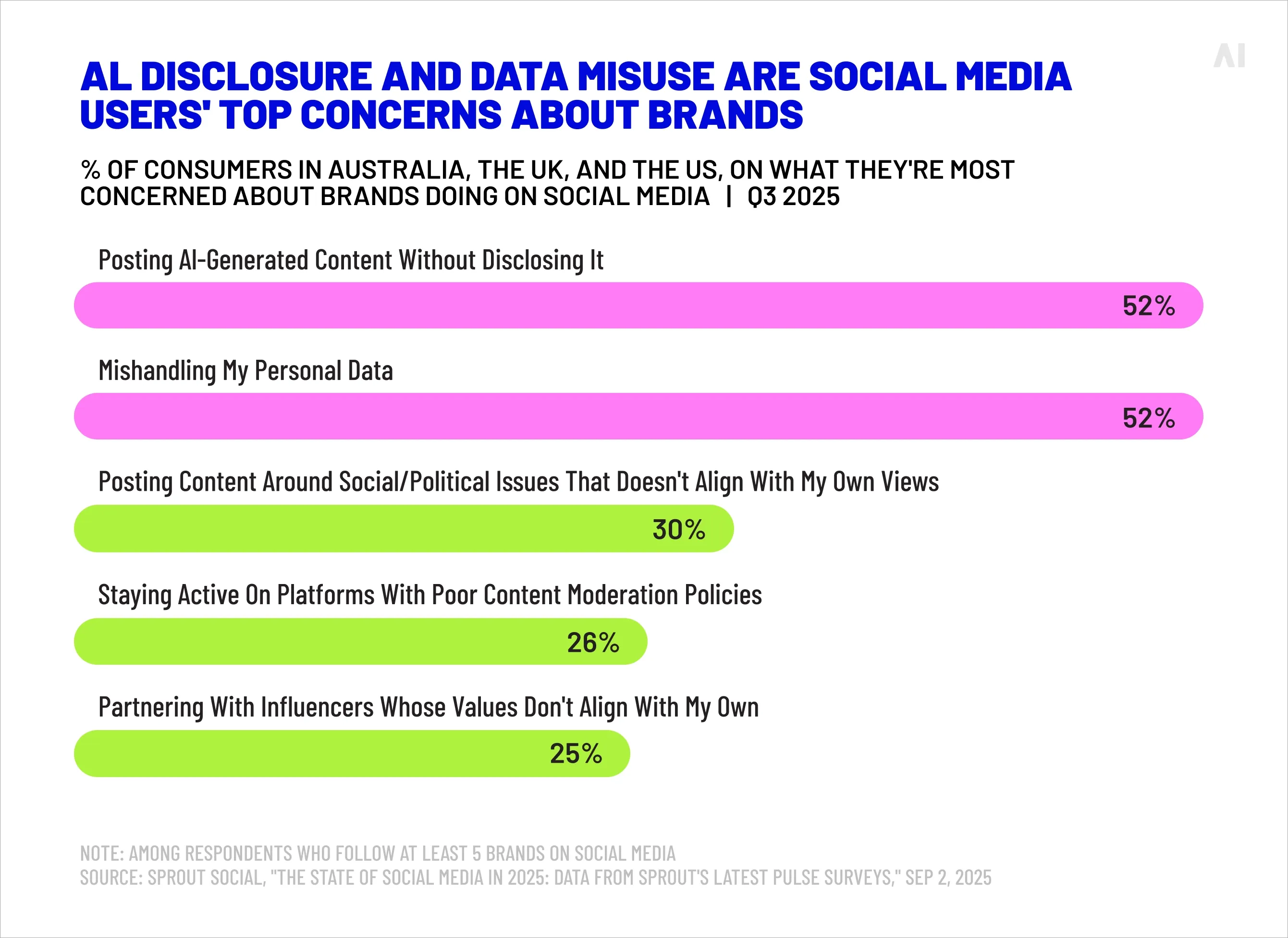 AI transparency and mishandling personal data as top social concerns