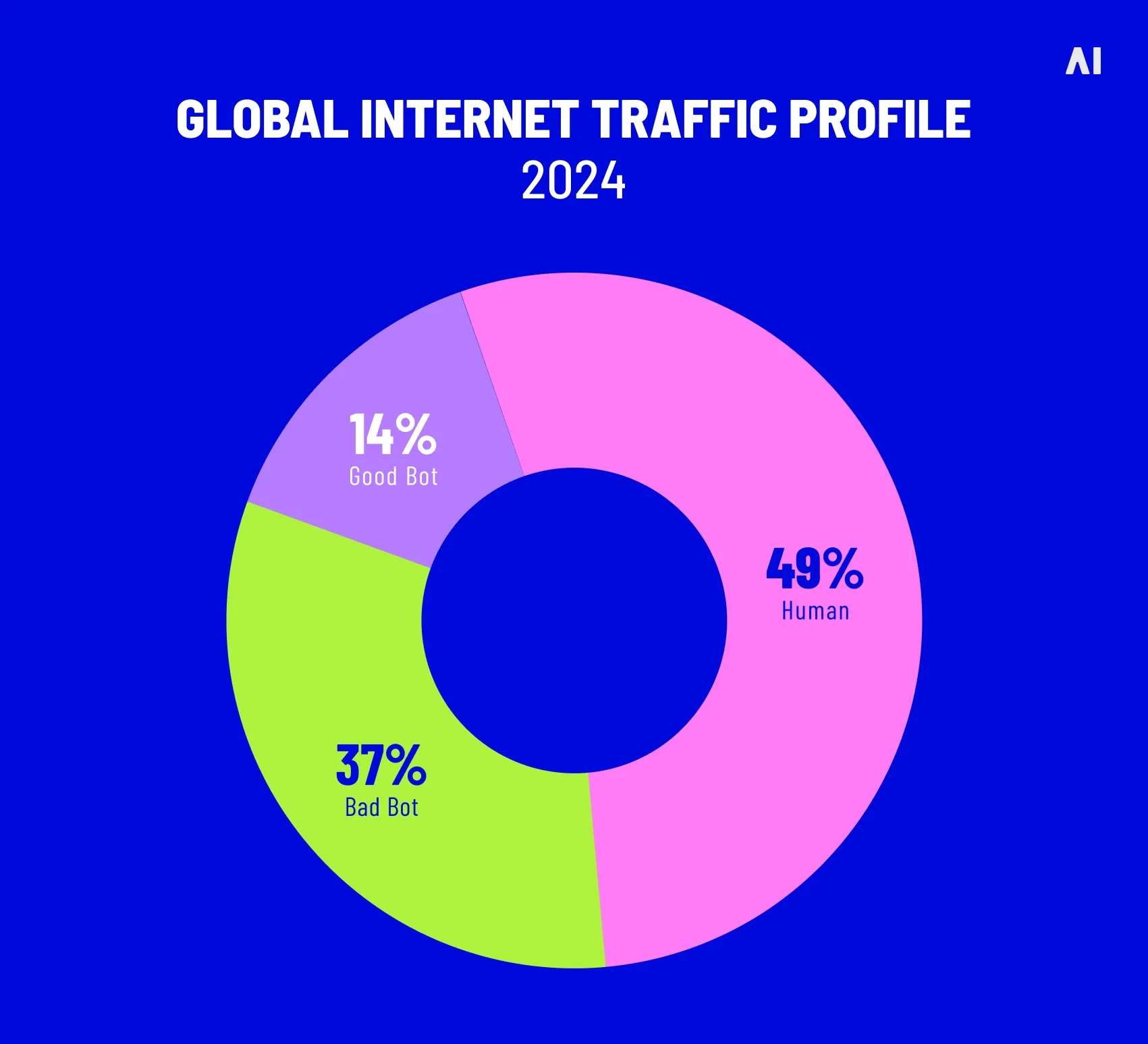 Global internet traffic profile