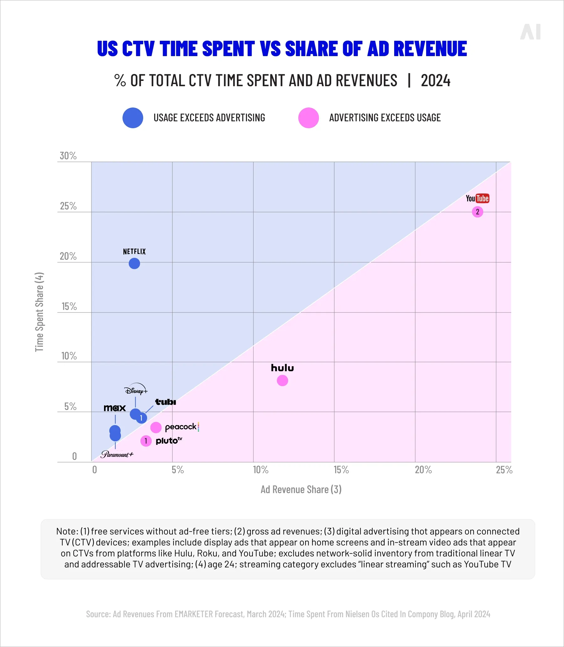 US CTV ad spend vs share of ad revenues