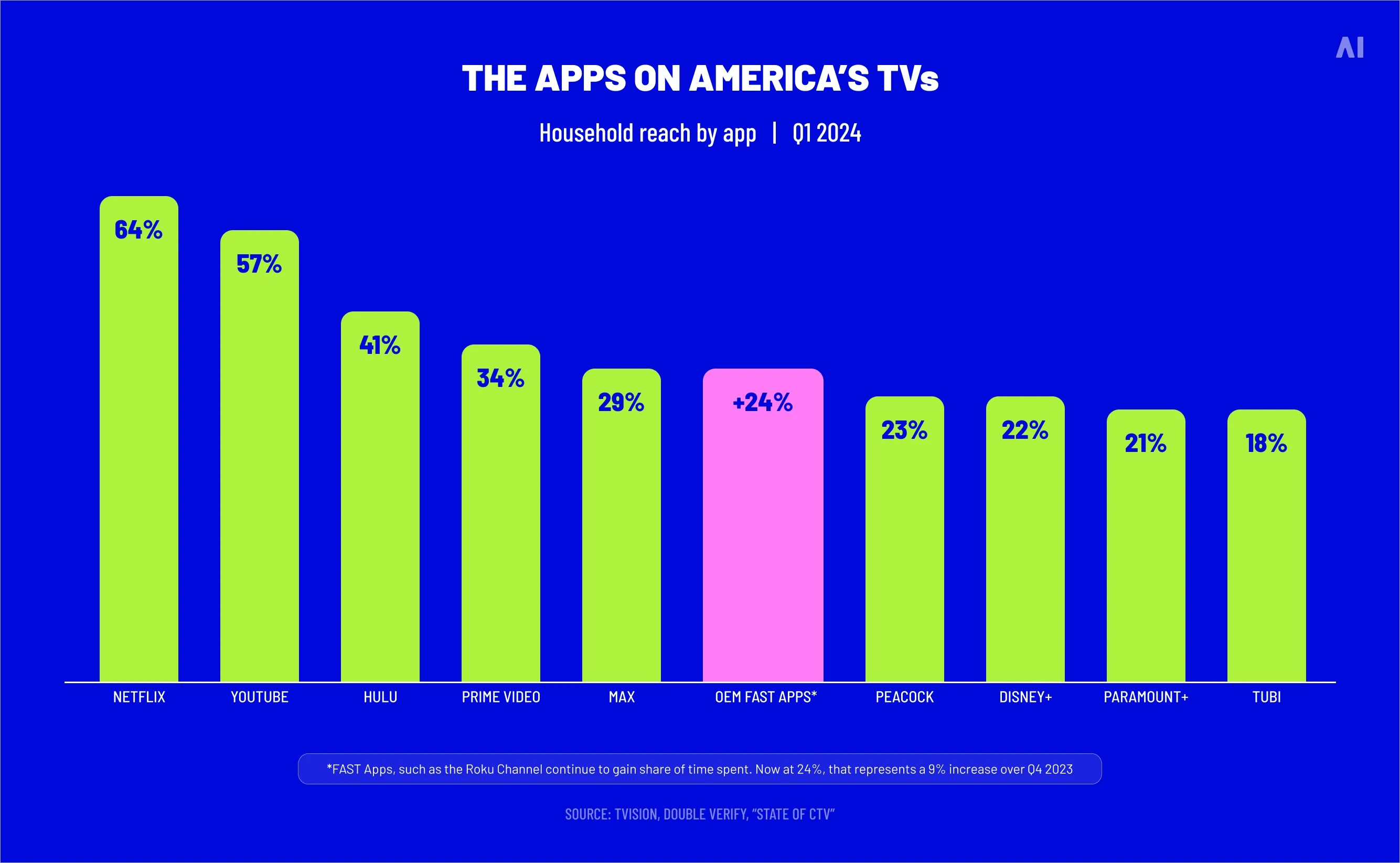 Apps on America’s TVs