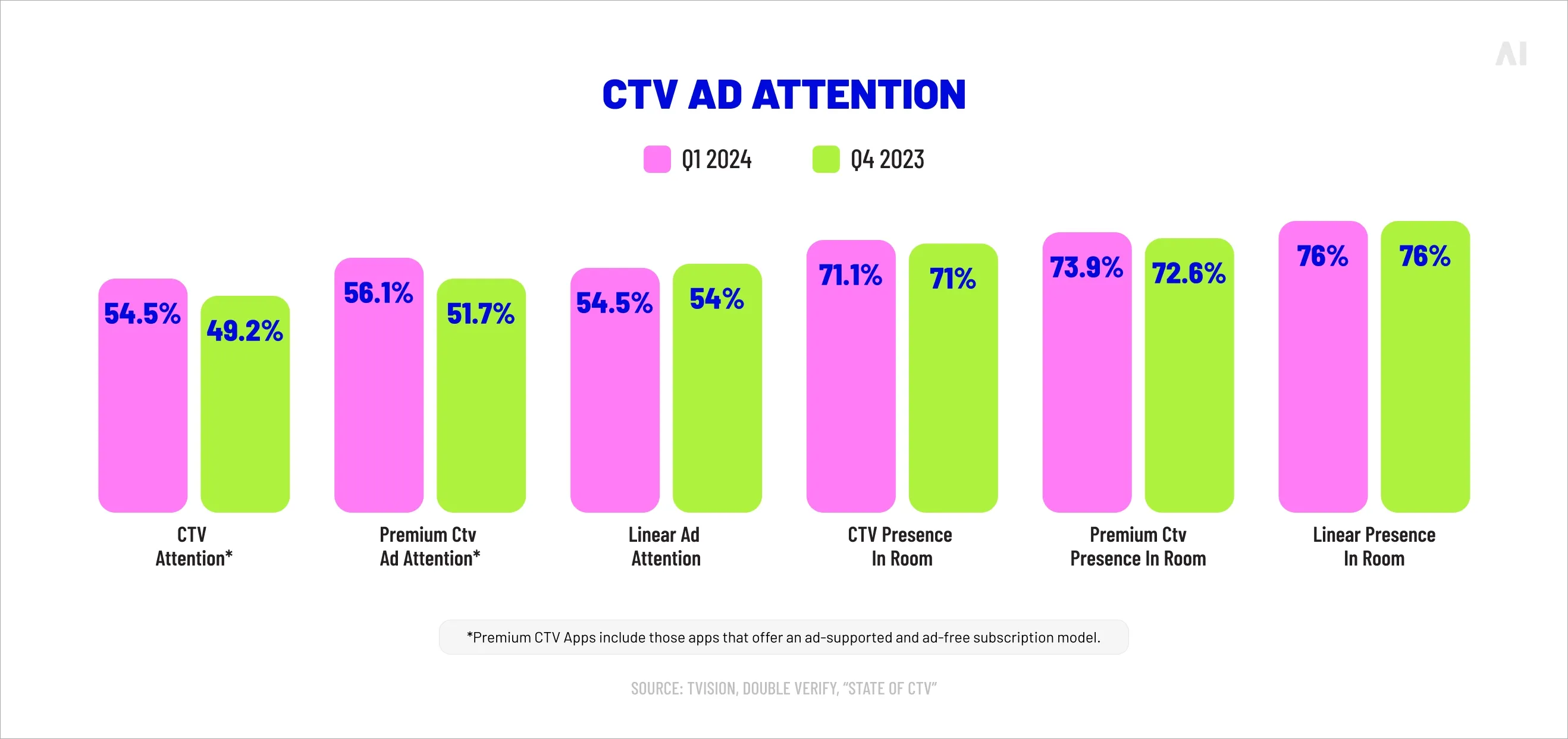 CTV ad attention
