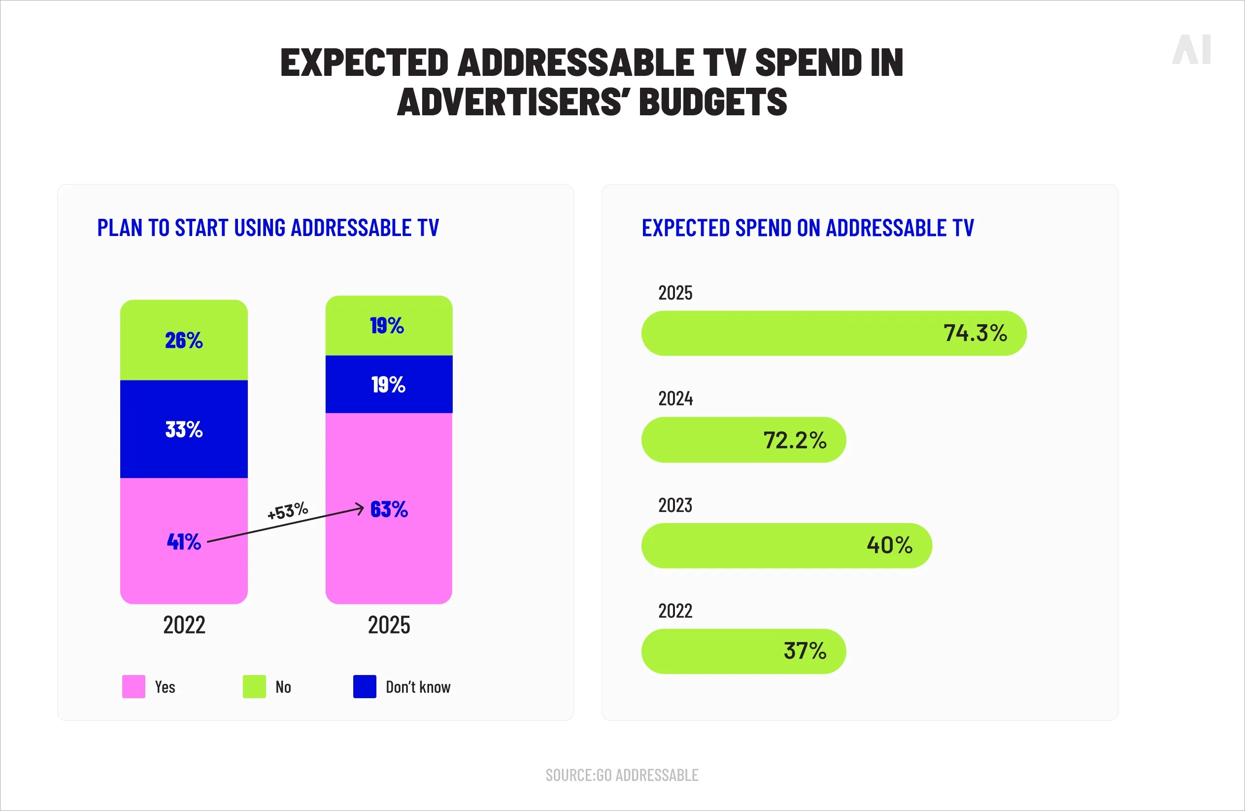 Expected addressable TV spend in advertisers’ budgets