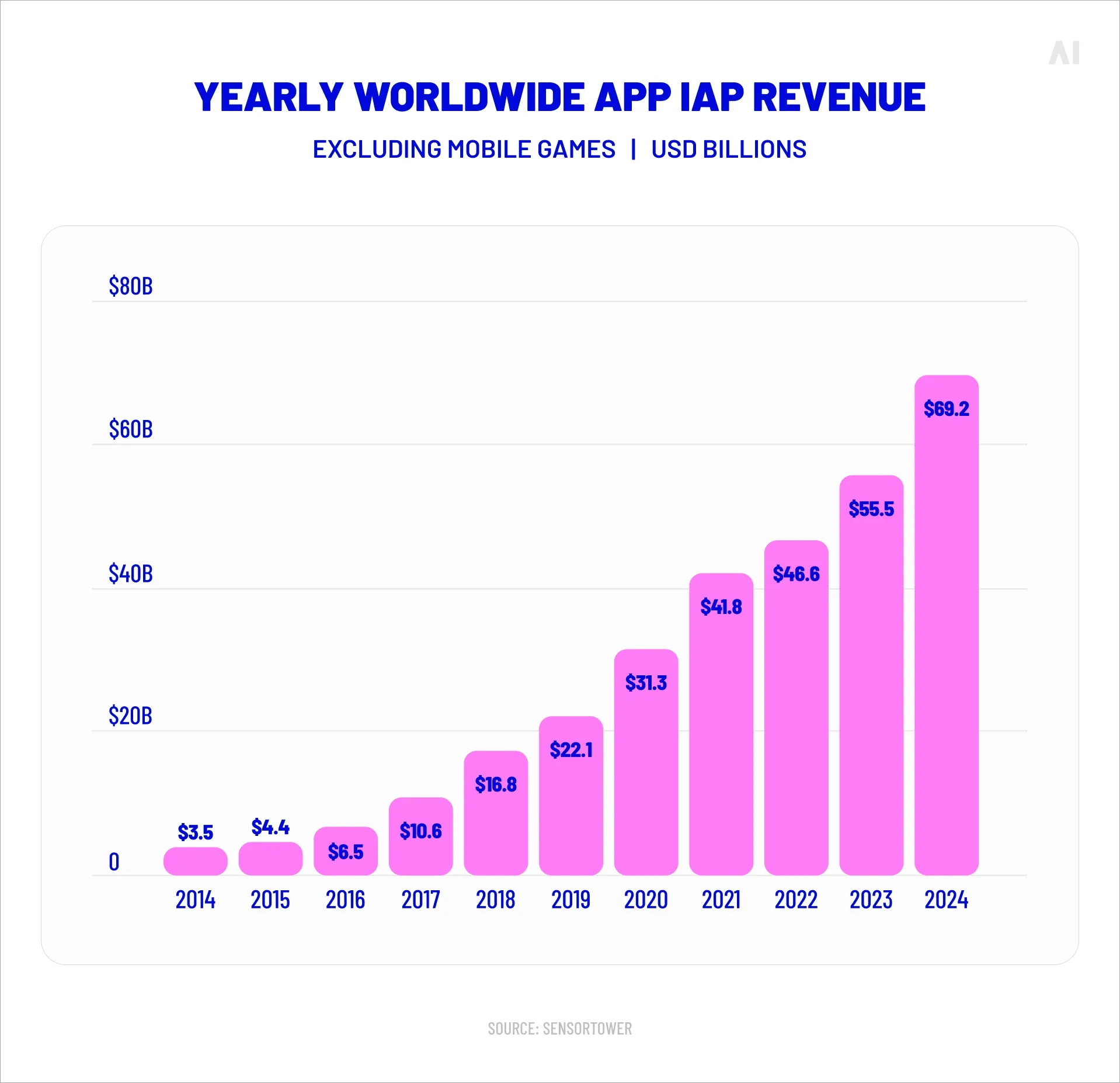 Yearly worldwide APP IAP revenue and worldwide IAP revenue growth by app category