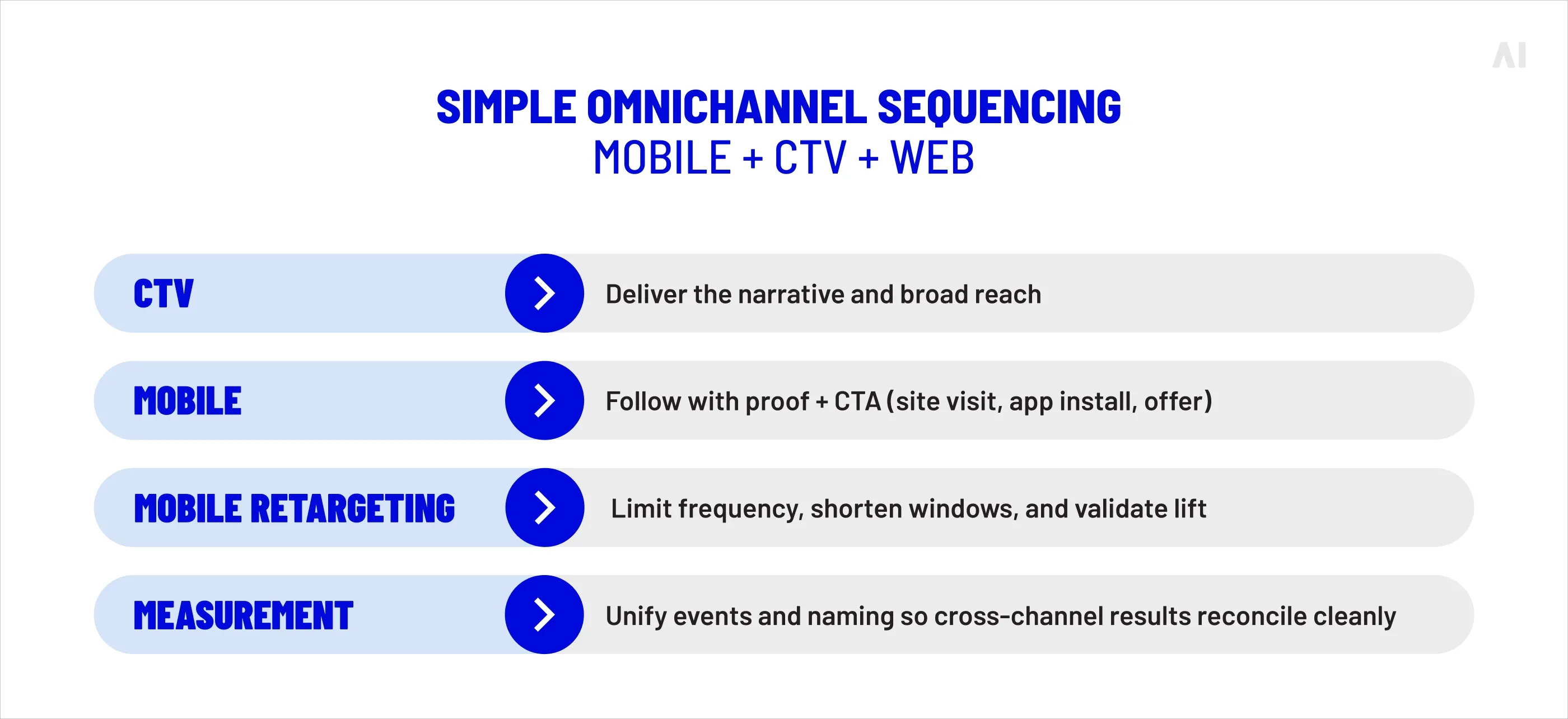 simple omnichannel sequencing (mobile + CTV + we)