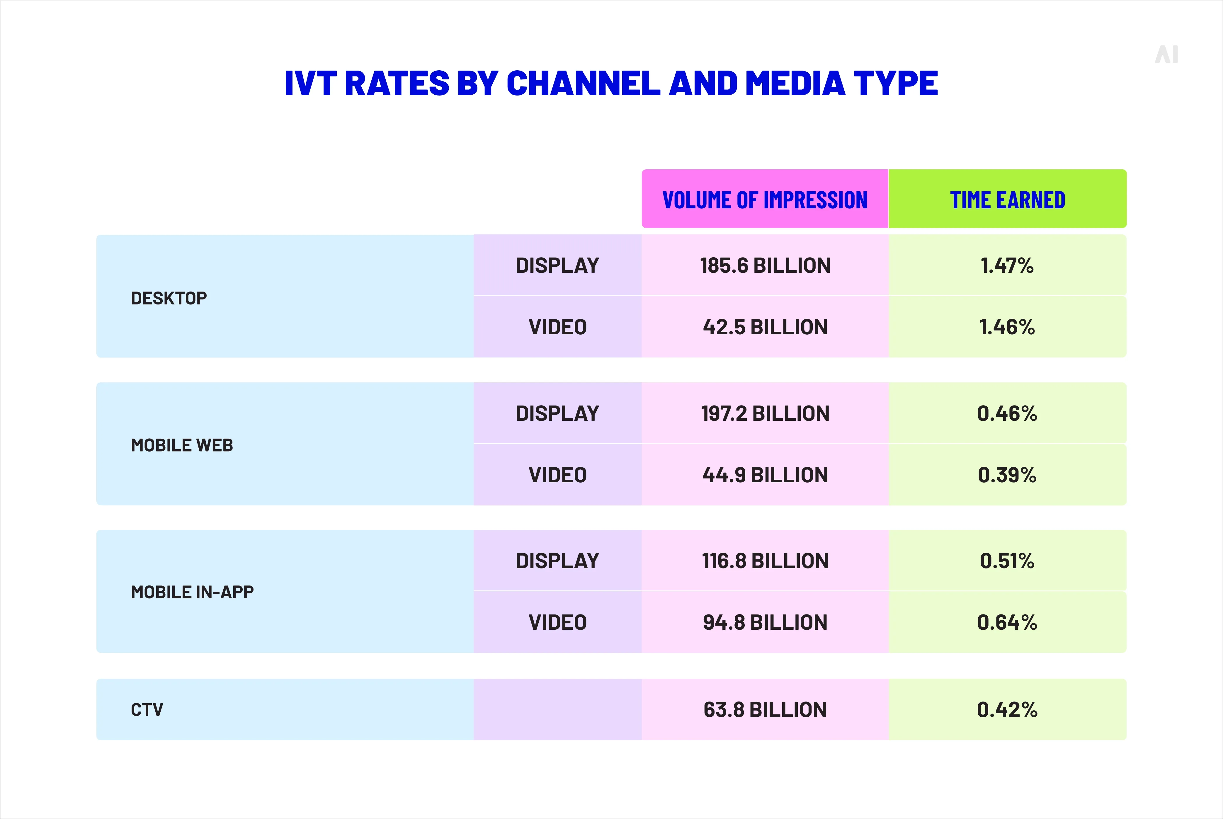 IVT rates by channel