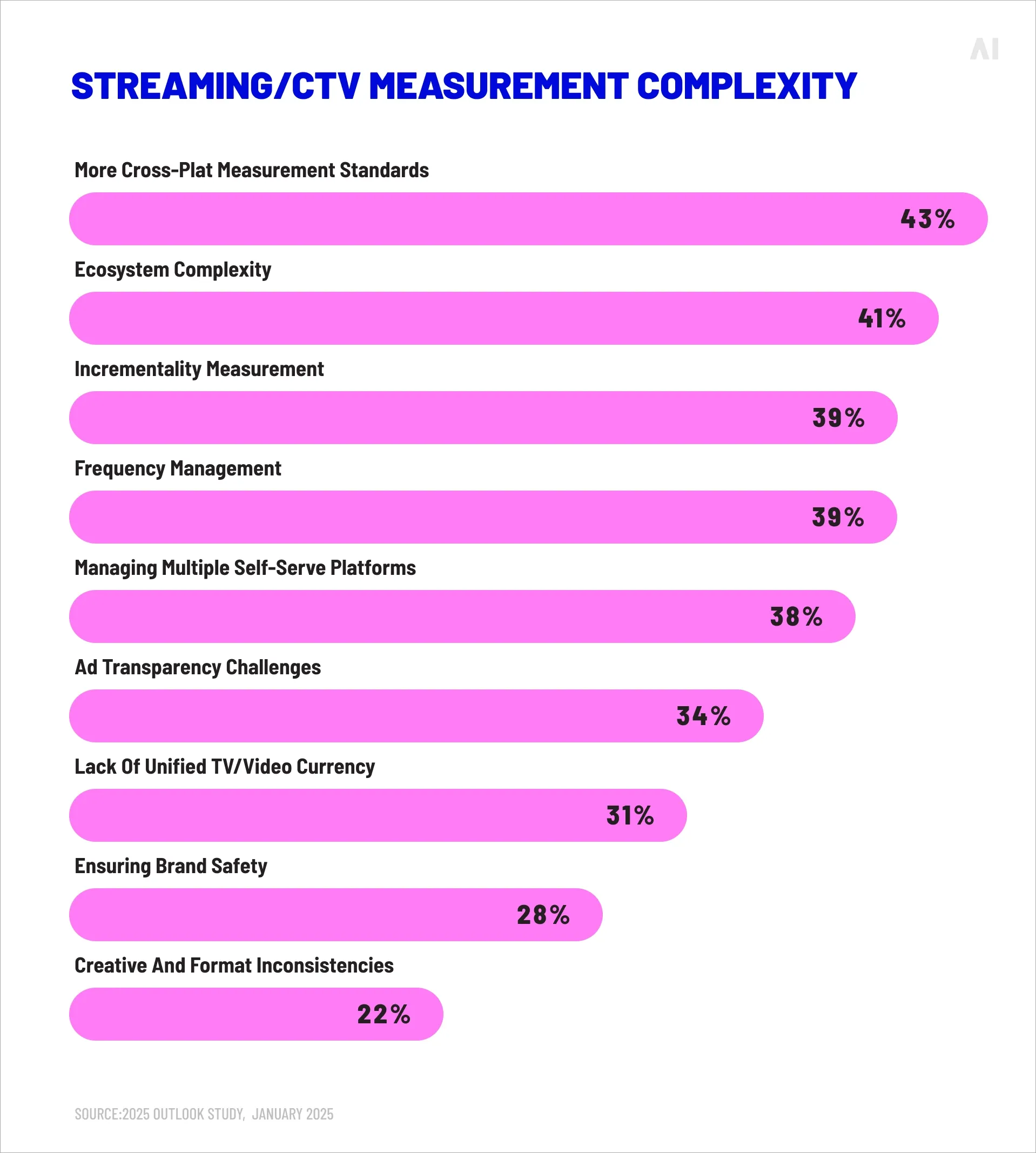 Streaming/CTV measurement complexity 